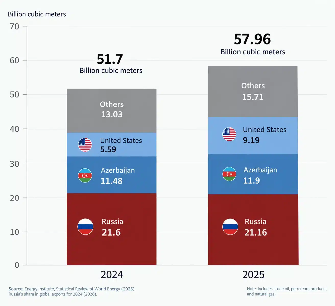 US Oil, Russian Gas: How Türkiye Is Redrawing Its Energy Map? 27 Turkish gas imports expanded between 2024 and 2025 while Russian volumes remained nearly stable, with clear growth in US LNG (figures from the Polish Center for Eastern Studies)