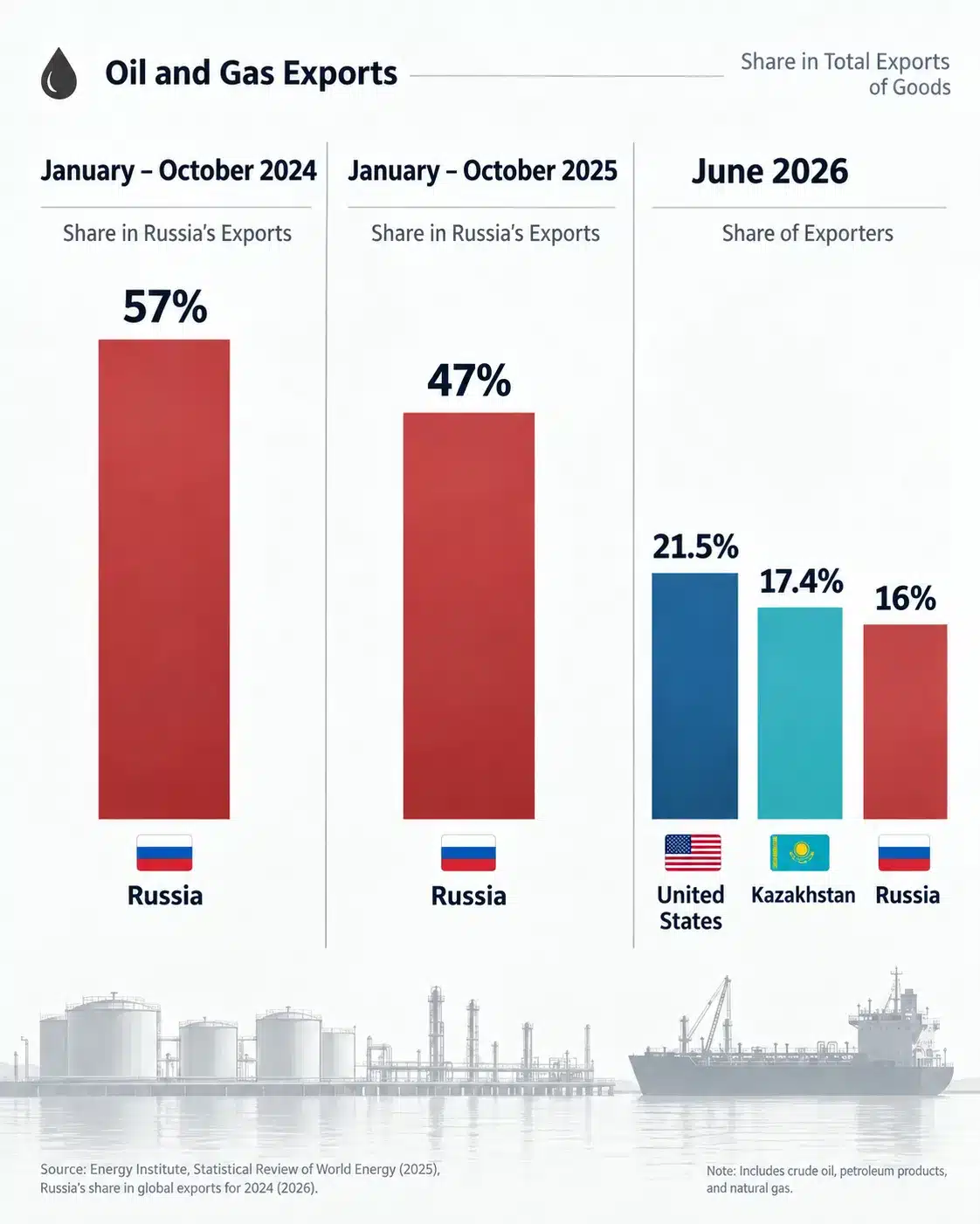 US Oil, Russian Gas: How Türkiye Is Redrawing Its Energy Map? 26 Key indicators of Türkiye’s dependence on imported energy and the tools used to reduce it (figures from the Turkish government, the International Energy Agency and Ember)