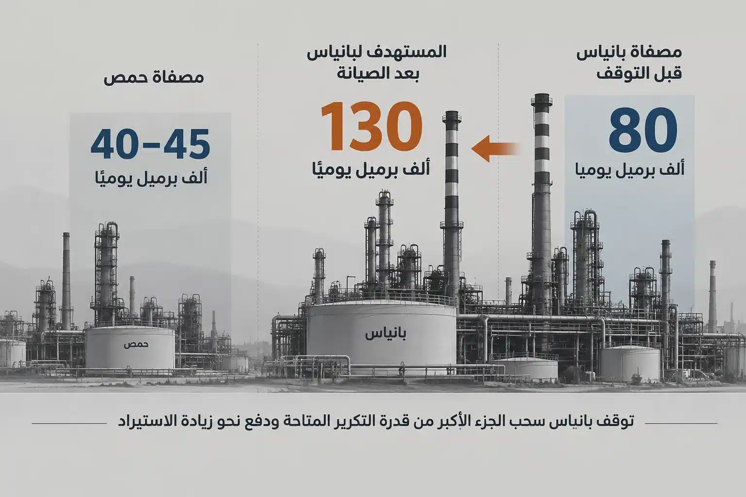 صيانة مصفاة بانياس ترفع أسعار الوقود.. ما البدائل أمام سوريا؟ 26 توقف مصفاة بانياس يسحب الجزء الأكبر من طاقة التكرير المتاحة، فيما تبقى قدرة حمص محدودة على التعويض