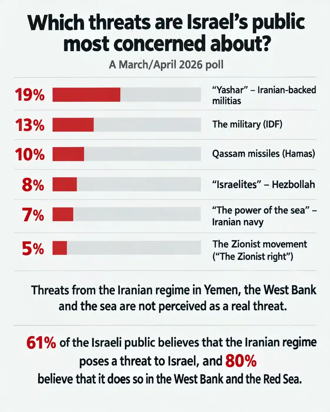 From the battlefield to the ballot: How 7 October forged a new political generation in Israel 27 The results show the reserve public spread across more than one camp, compared with the limited presence of frameworks that tried to organize it into an independent party