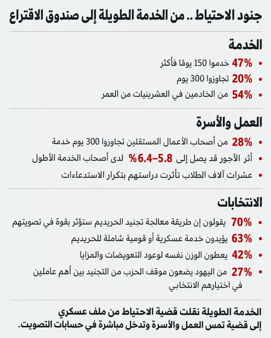"الاحتياط" يدخل الانتخابات.. كيف صنع 7 أكتوبر جيلًا سياسيًا جديدًا في "إسرائيل"؟ 26 تكشف المؤشرات انتقال قضية الاحتياط من كلفة اجتماعية واقتصادية ممتدة إلى عامل حاضر في حسابات التصويت