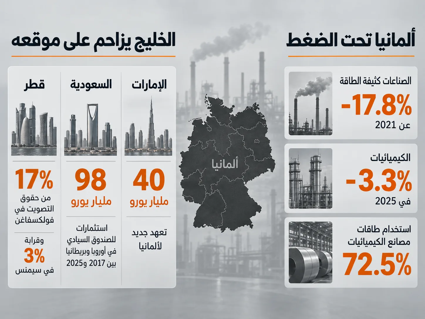 40 مليار يورو.. ما الذي تراه أبوظبي في مصانع ألمانيا المتعثرة؟ 27 ضعف الصناعة الألمانية يتزامن مع سباق خليجي متصاعد على الشركات والتكنولوجيا الأوروبية
