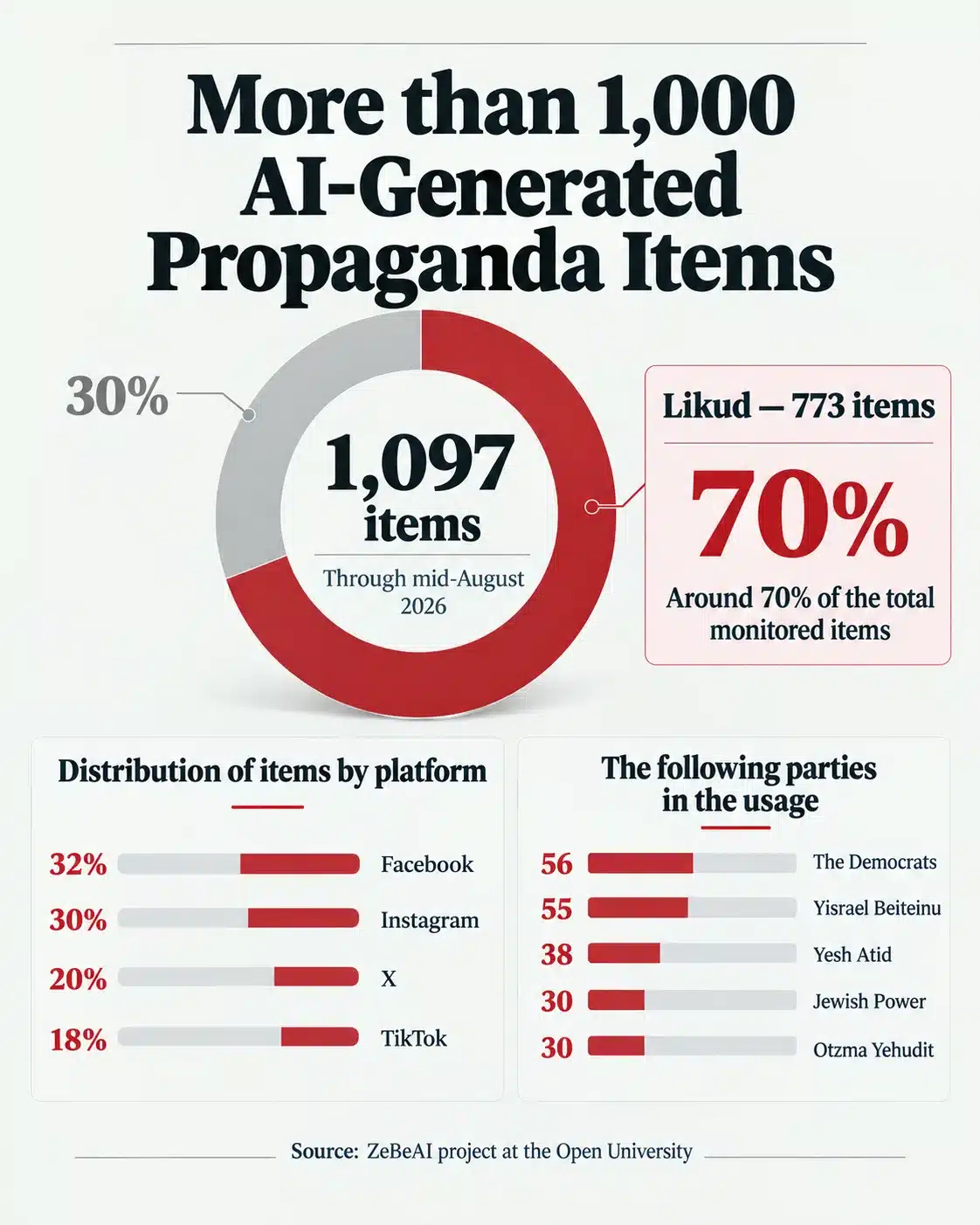 A war of fake images: How AI is reshaping Israel’s election campaign 26 The monitoring includes materials containing any AI-generated or AI-edited component.
