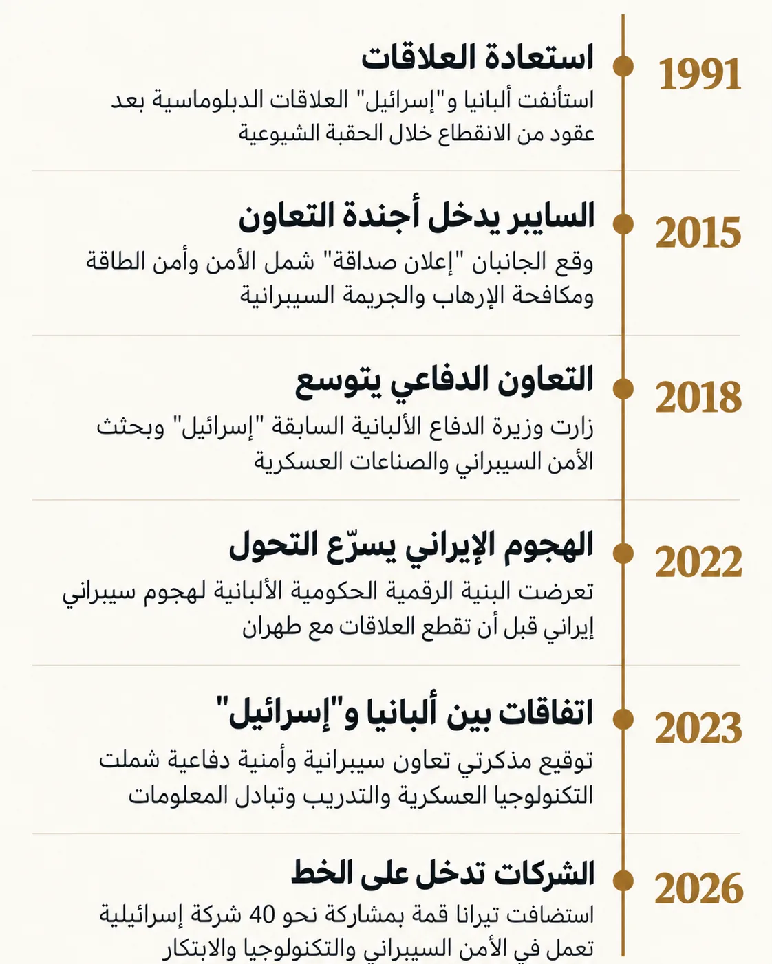 ألبانيا بوابة البلقان الرقمية.. كيف تتموضع "إسرائيل" في اقتصادها الجديد؟ 26 من استعادة العلاقات إلى شراكة السايبر.. هكذا تسارع الحضور الإسرائيلي في ألبانيا بين السياسة والأمن والتكنولوجيا