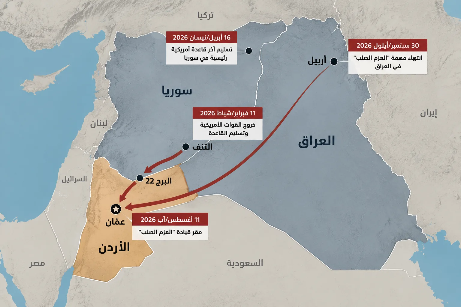 بعد الخروج من العراق وسوريا.. هل يصبح الأردن قاعدة واشنطن الخلفية في المشرق؟ 26 خلال 2026، غادرت القوات الأمريكية مواقعها في سوريا والعراق، فيما انتقلت قيادة "العزم الصلب" إلى الأردن