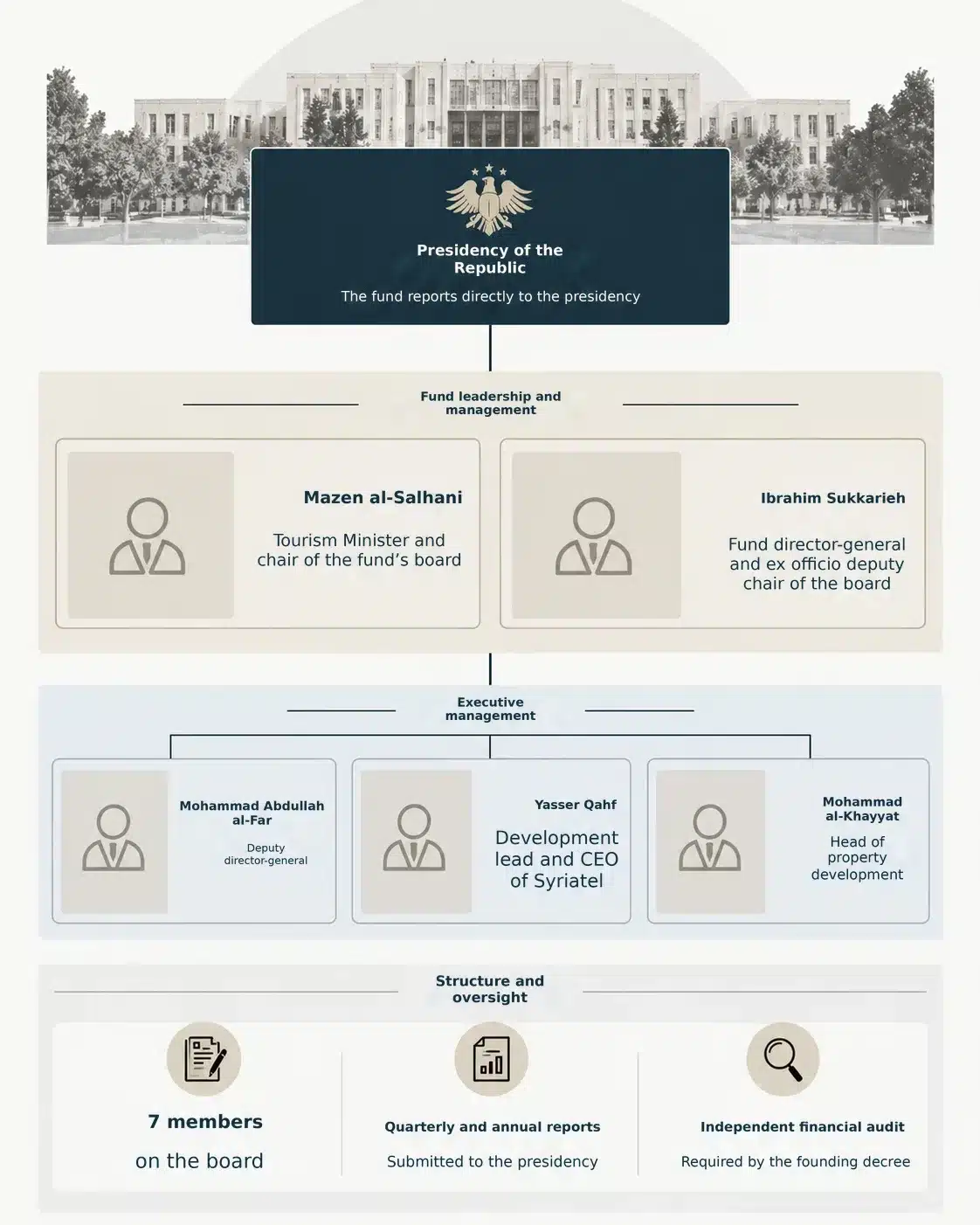 Syria’s wealth behind closed doors: Inside the sovereign fund 26 The Syrian Sovereign Fund’s management structure. The fund reports directly to the presidency and has broad powers to manage and invest public assets.