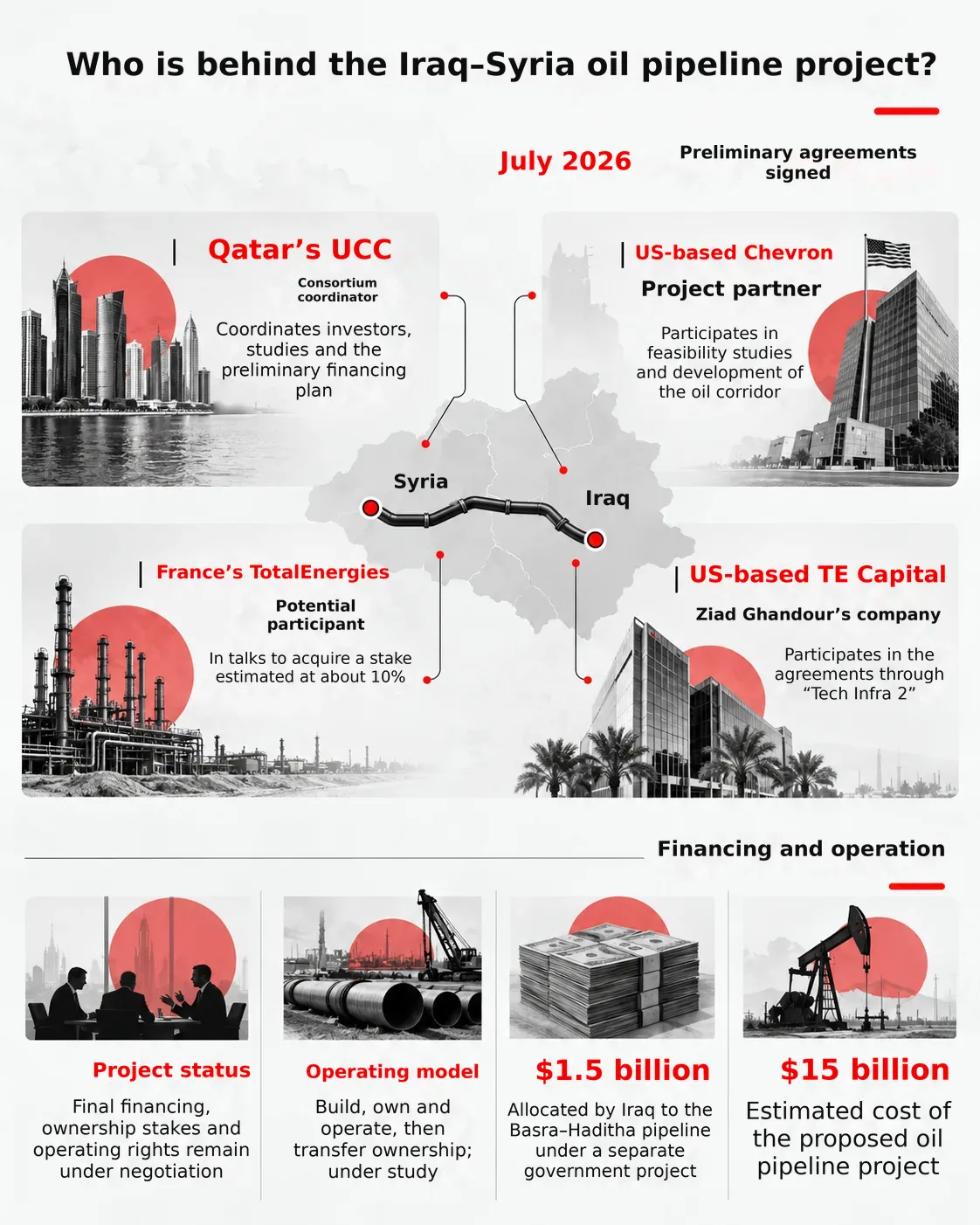 The Iraq-Syria oil pipeline: Who is behind the project raising conflict-of-interest concerns? 27 Participating and potential companies in the Iraq-Syria oil pipeline project, with financing and operating arrangements under negotiation