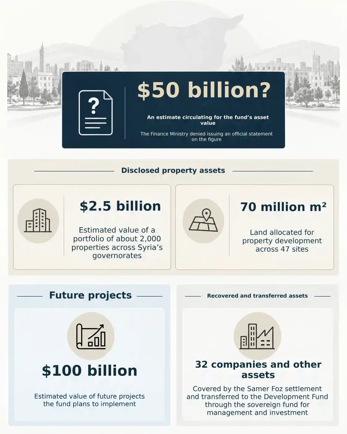 Syria’s wealth behind closed doors: Inside the sovereign fund 27 Key estimates of the Syrian Sovereign Fund’s assets, covering declared property holdings, future projects and recovered wealth.