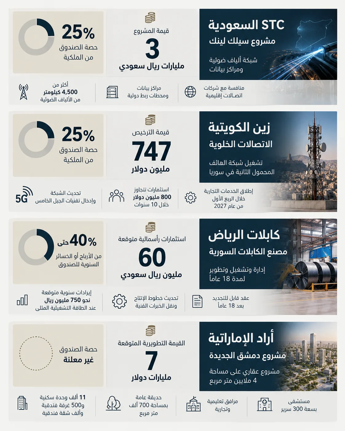 مليارات مجهولة المصير.. من يدير ثروة الصندوق السيادي السوري؟ 28 أبرز اتفاقيات الصندوق السيادي السوري مع شركات إقليمية، وتوزيع حصص الملكية والأرباح والقيم المالية المعلنة للمشاريع