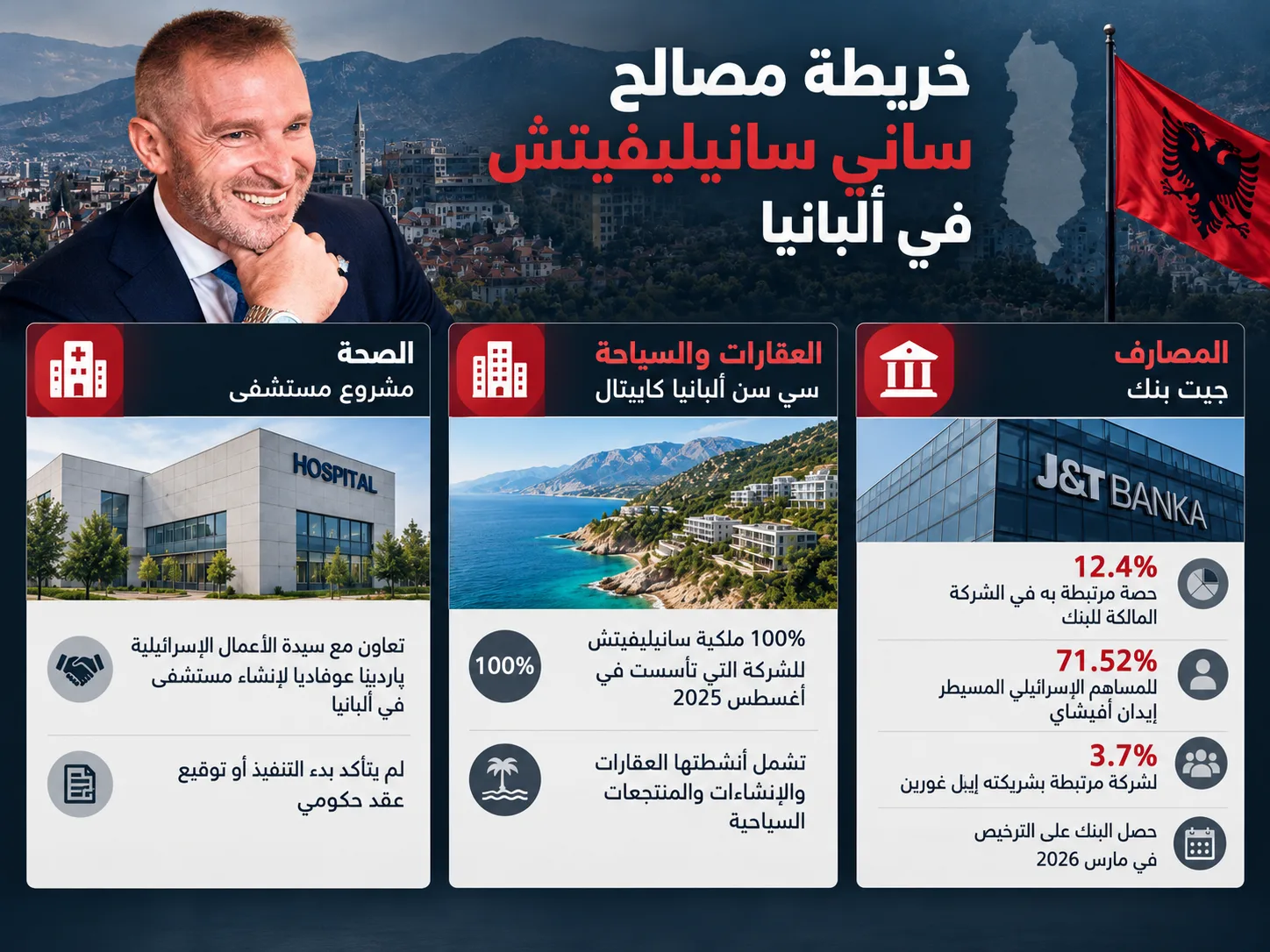 ساني سانيليفيتش.. القنصل الذي فتح أبواب ألبانيا لإسرائيل 28 أبرز مصالح سانيليفيتش في ألبانيا بين استثمارات مصرفية وعقارية قائمة ومشروع صحي قيد الإعداد