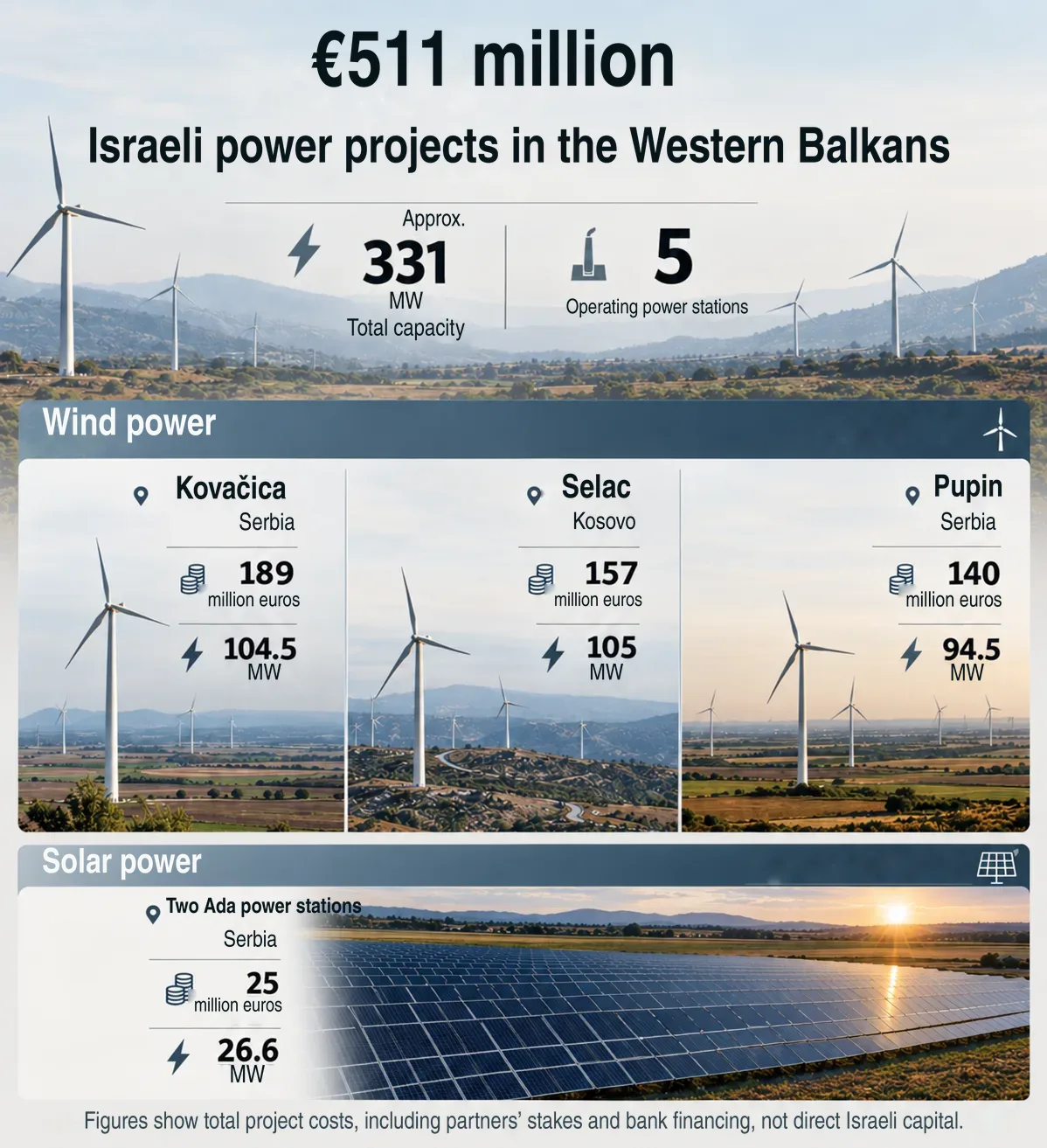 The western Balkans: The price of deepening ties with Israel 27 NoonPost