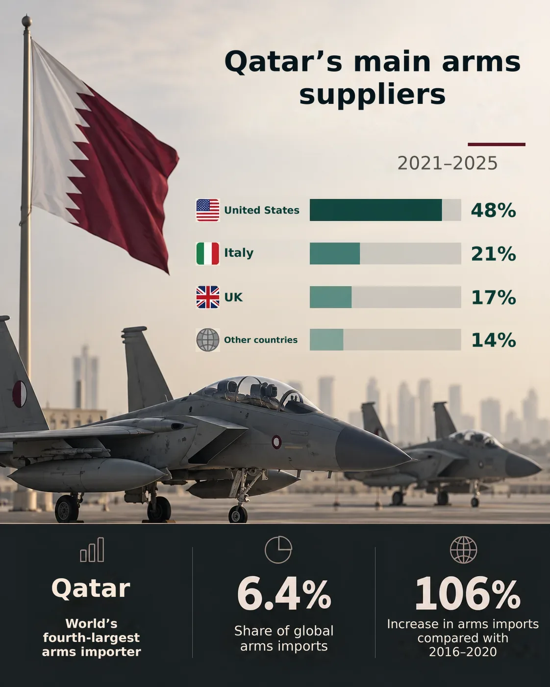 Qatar seeks to loosen its reliance on foreign arms 26 NoonPost