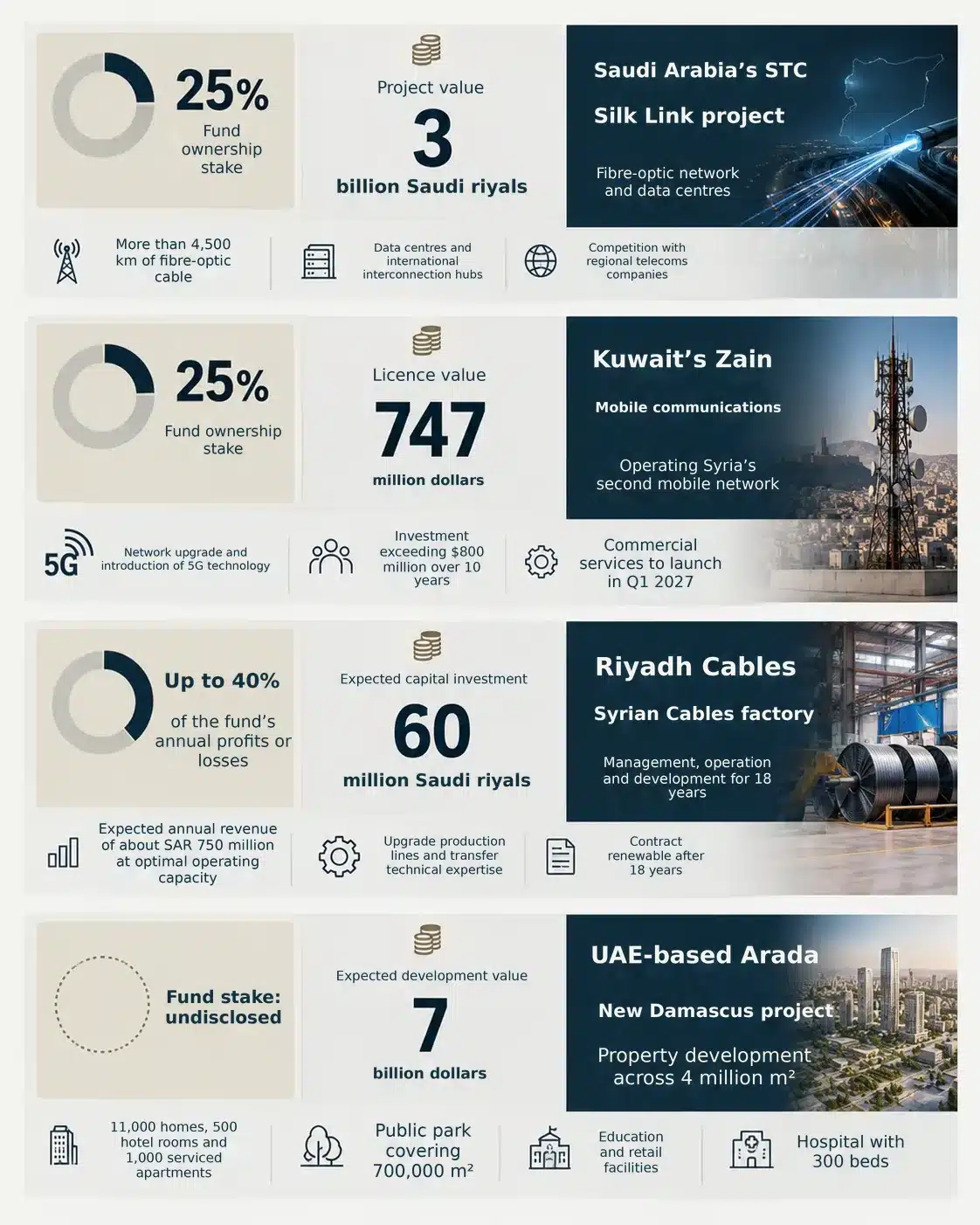 Syria’s wealth behind closed doors: Inside the sovereign fund 28 NoonPost