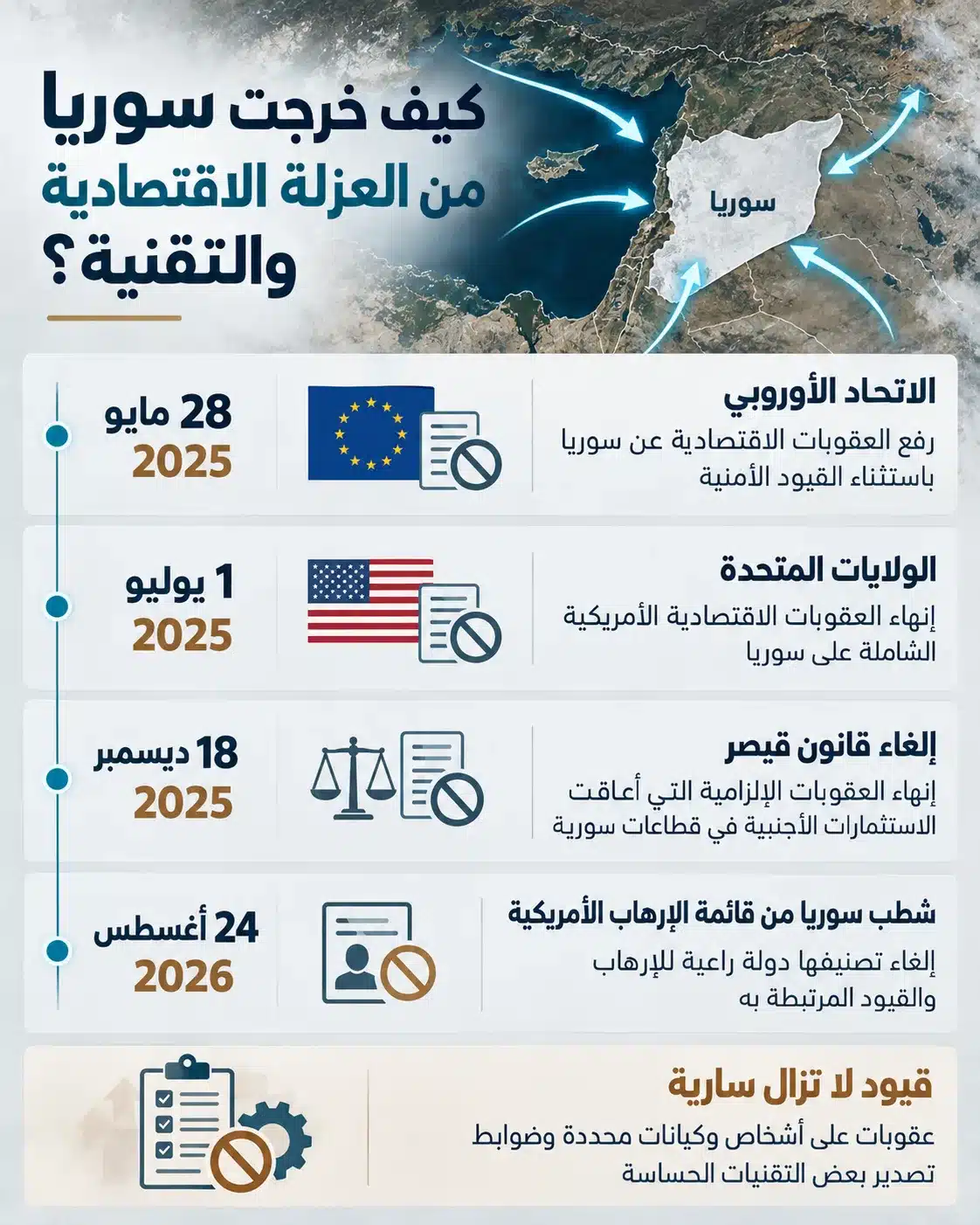مليارات البيانات تعبر الحدود.. هل تصبح سوريا بوابة رقمية بين الشرق والغرب؟ 28 محطات رفع العقوبات الأوروبية والأمريكية عن سوريا خلال عامي 2025 و2026