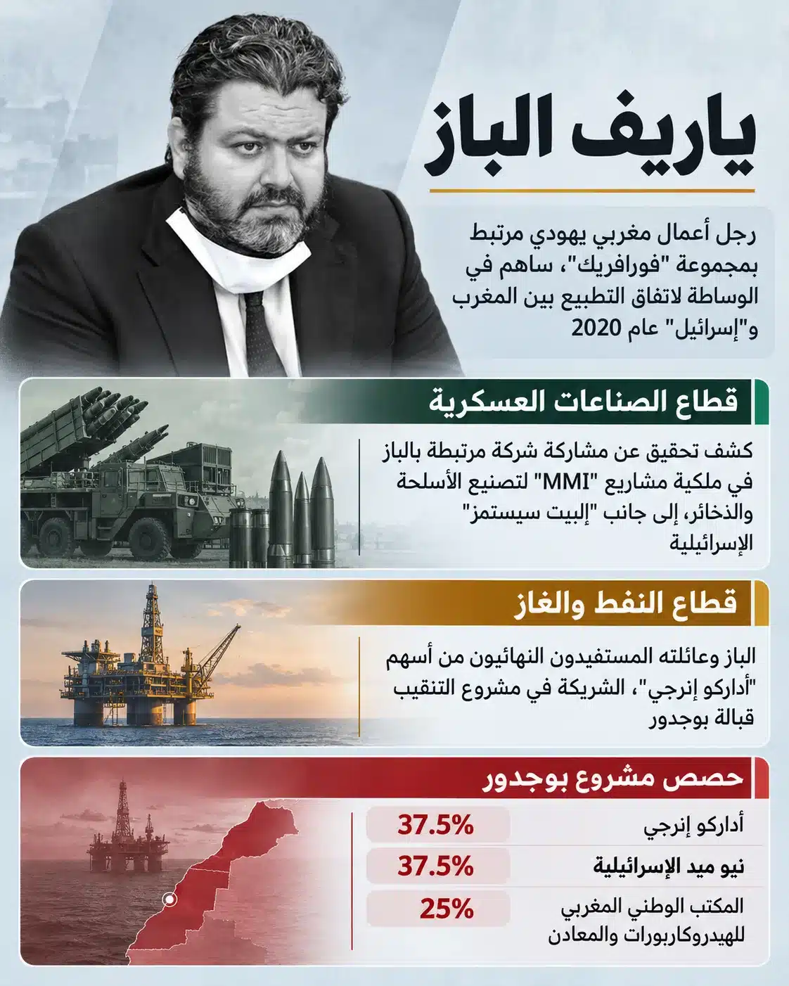 إسرائيل والمغرب.. شراكة تتوسع نحو الأطلسي وأفريقيا 27 يُظهر التصميم كيف ظهر اسم ياريف الباز في مشاريع التصنيع العسكري وفي مشروع التنقيب قبالة بوجدور