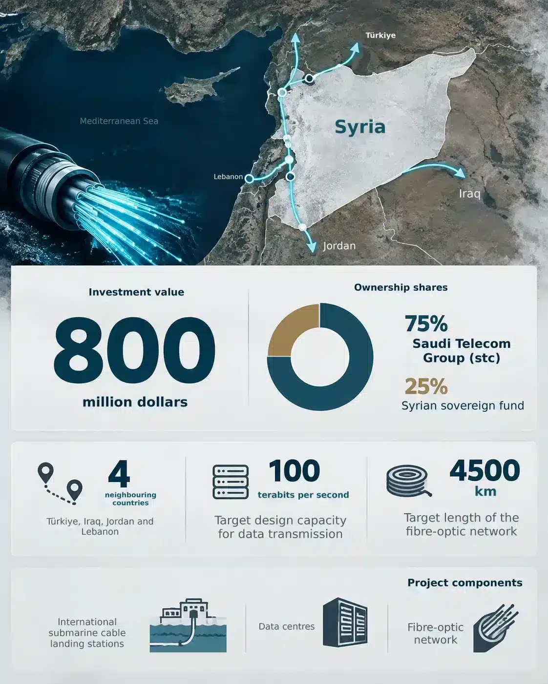 Syria enters the race to carry the world’s data 26 NoonPost