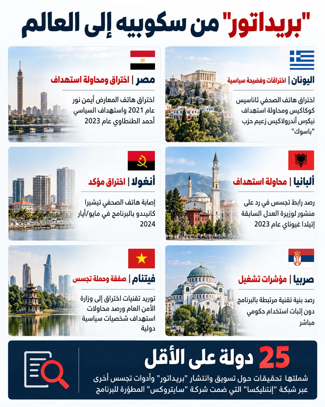 مقدونيا الشمالية.. كيف أصبحت حلقة في شبكة التجسس الإسرائيلي؟ 31 من مصر إلى أنغولا.. اختراقات ومحاولات استهداف وصفقات ومؤشرات تشغيل مرتبطة ببرنامج "بريداتور"