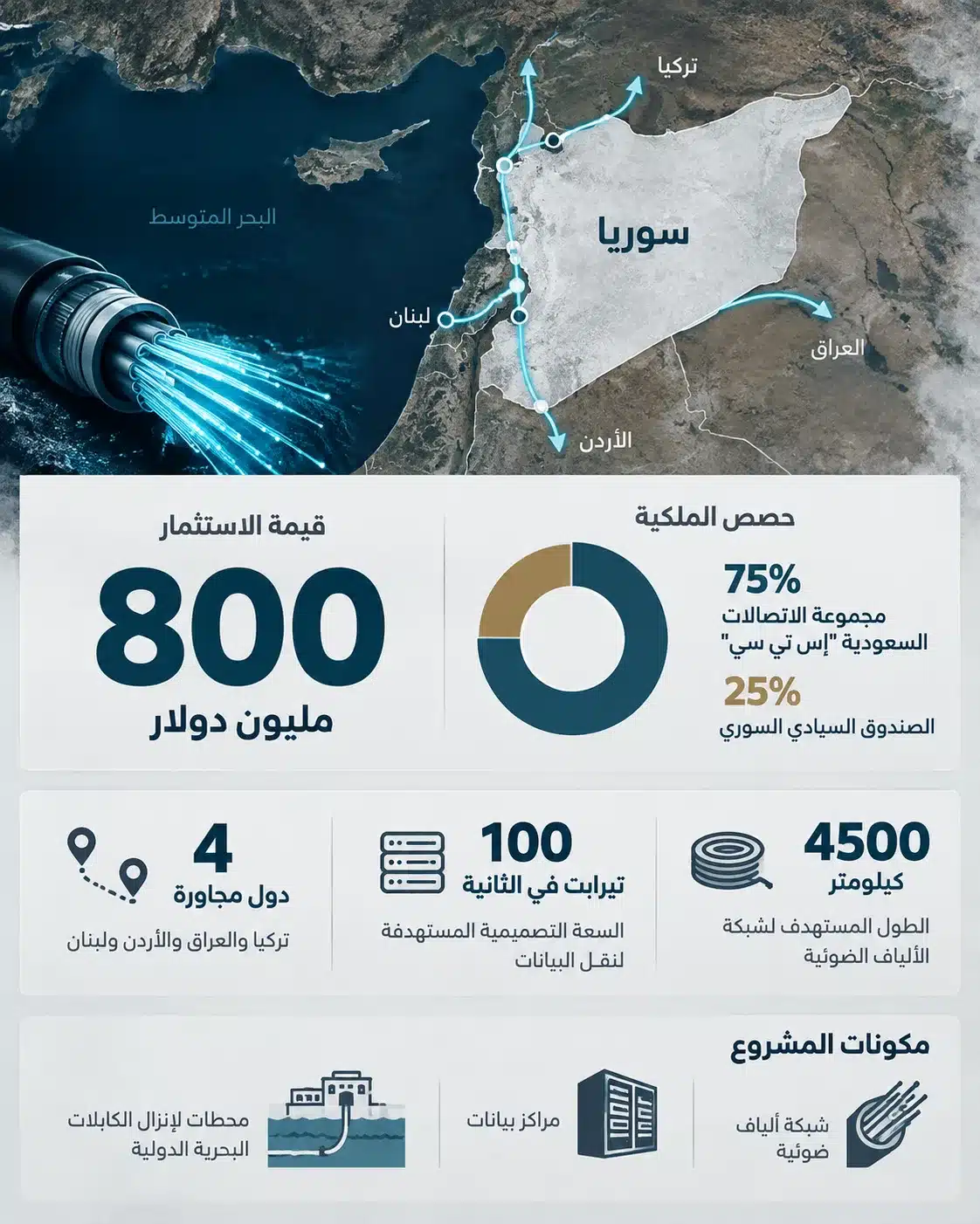 مليارات البيانات تعبر الحدود.. هل تصبح سوريا بوابة رقمية بين الشرق والغرب؟ 26 مشروع سعودي سوري لإنشاء شبكة ألياف ضوئية ومراكز بيانات تربط سوريا بشبكات الاتصالات الإقليمية والدولية