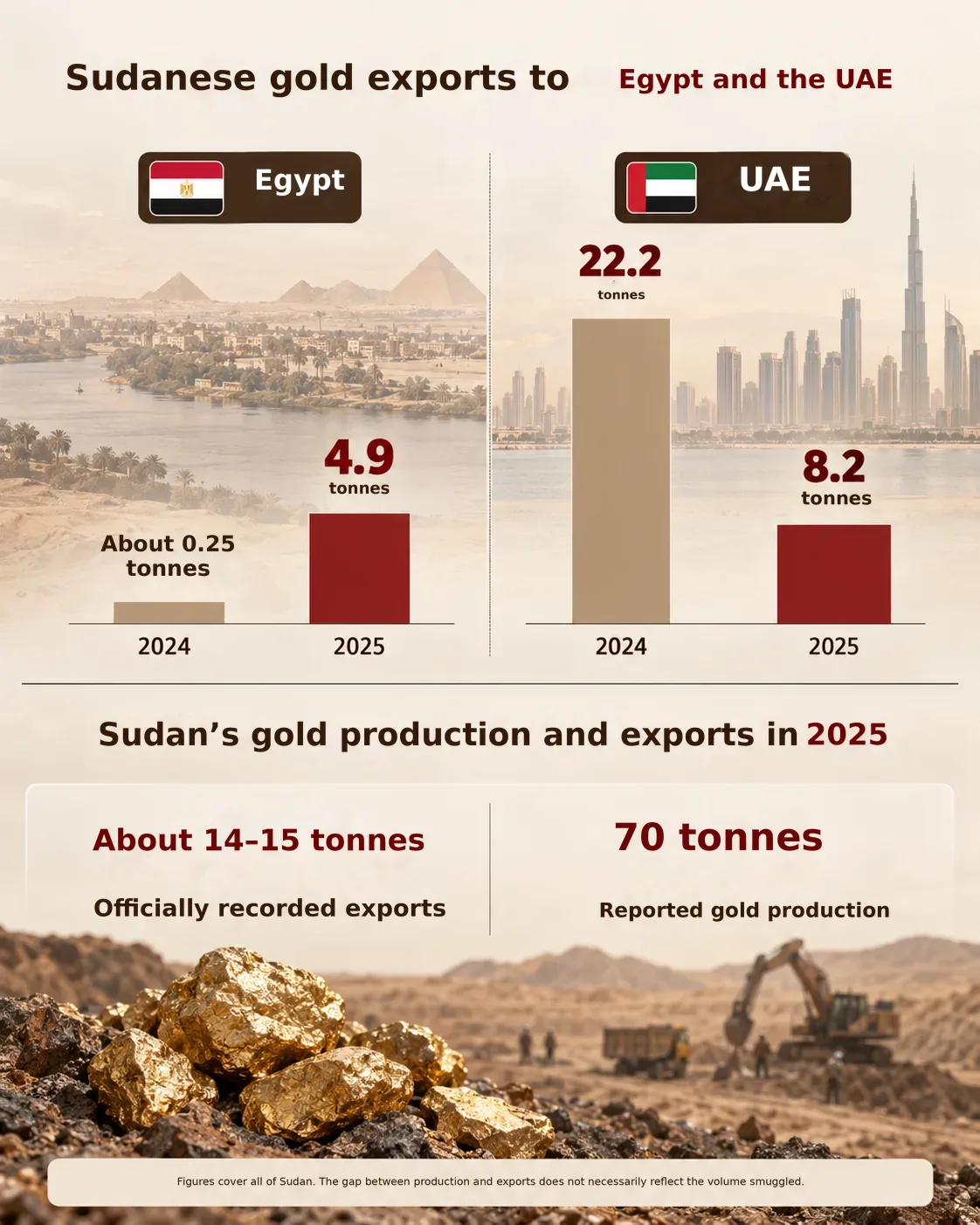 Mines under fire: Who controls the gold in the Egypt-Sudan-Libya border triangle? 27 NoonPost