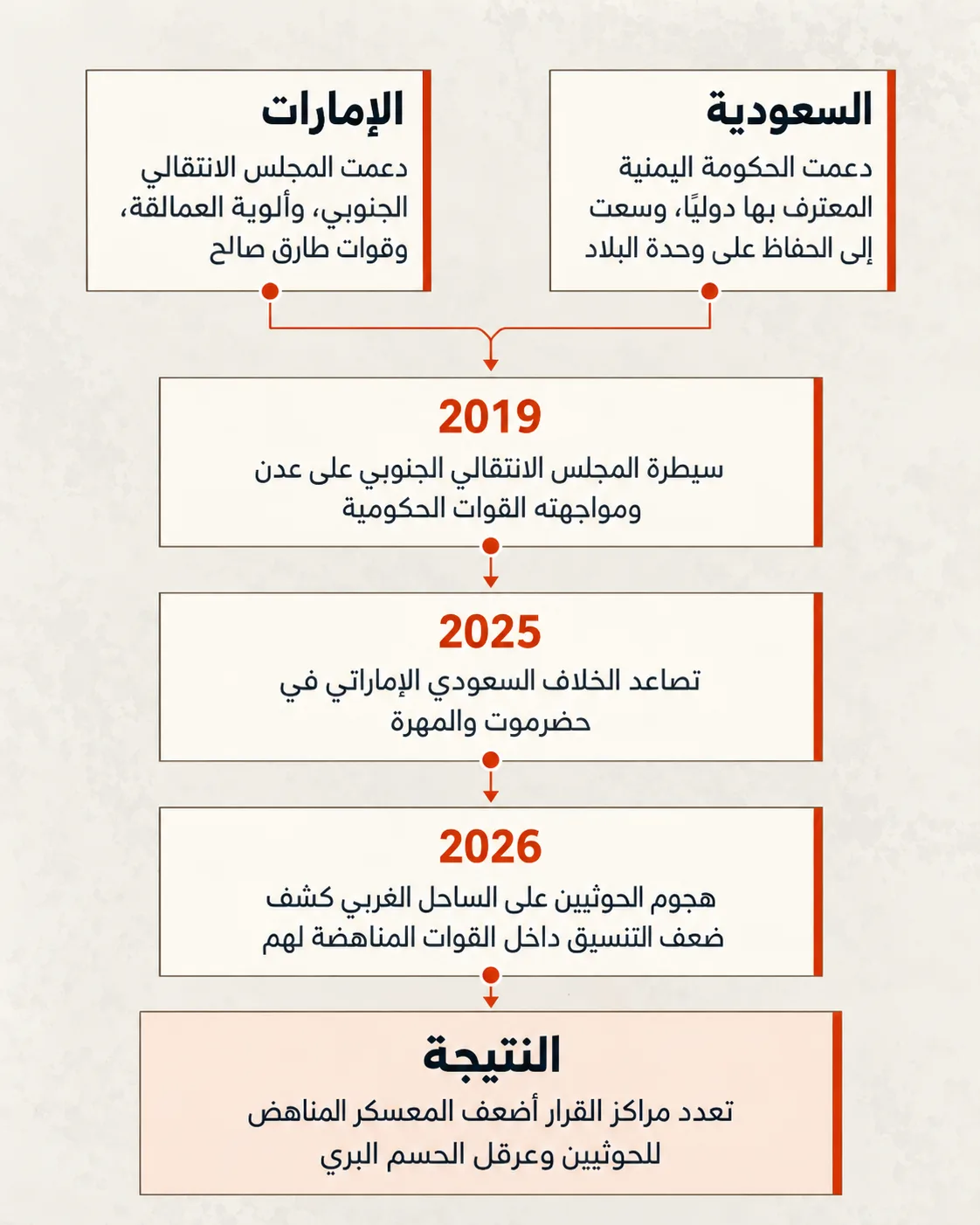 بعد 11 عامًا من القتال.. لماذا لم تهزم السعودية الحوثيين؟ 28 تباين المصالح السعودية الإماراتية أضعف التنسيق بين القوات اليمنية المناهضة للحوثيين وعرقل الحسم البري