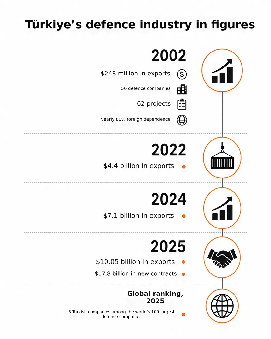 Türkiye’s long road from arms buyer to weapons producer 30 NoonPost