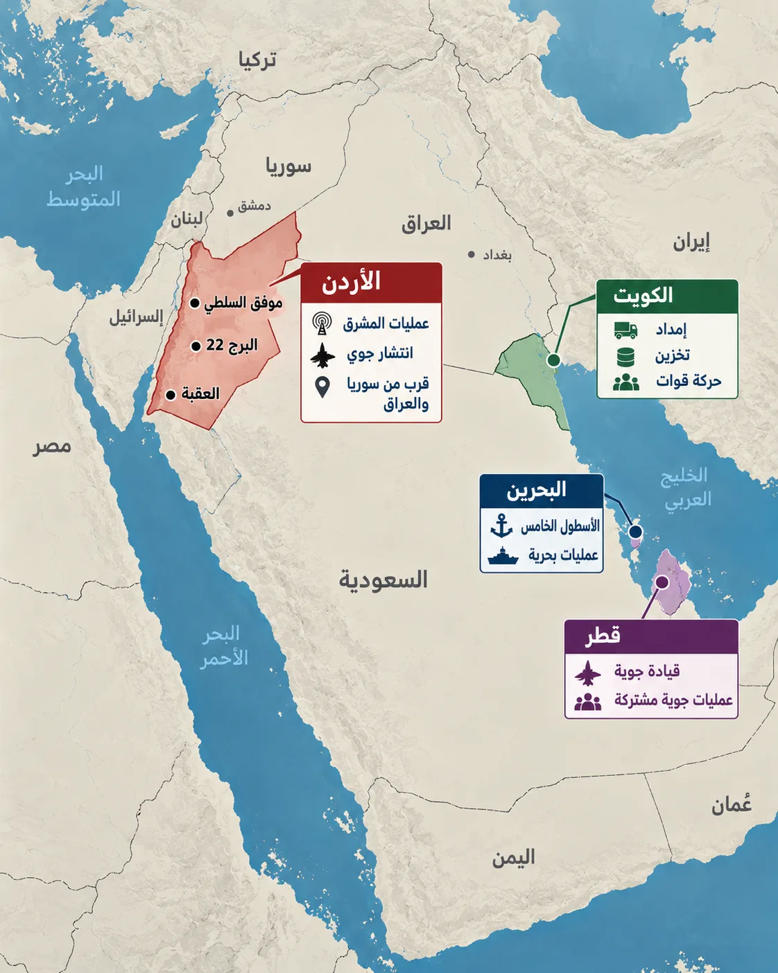 بعد الخروج من العراق وسوريا.. هل يصبح الأردن قاعدة واشنطن الخلفية في المشرق؟ 27 يتولى الأردن دورًا أقرب إلى عمليات سوريا والعراق، ضمن شبكة عسكرية أمريكية موزعة بينه وبين دول الخليج