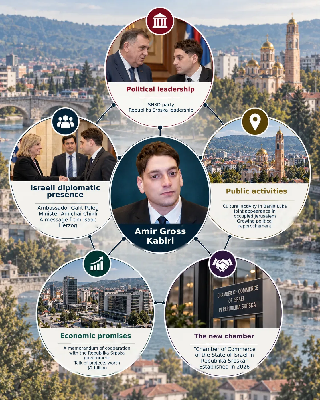 Amir Kabiri: The businessman behind Israel’s influence network in Bosnia 28 NoonPost