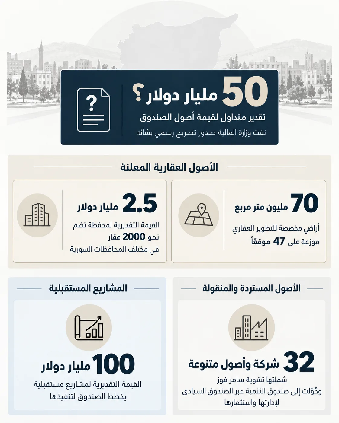 مليارات مجهولة المصير.. من يدير ثروة الصندوق السيادي السوري؟ 27 أبرز تقديرات أصول الصندوق السيادي السوري، بين الممتلكات العقارية المعلنة والمشاريع المستقبلية والثروات المستردة