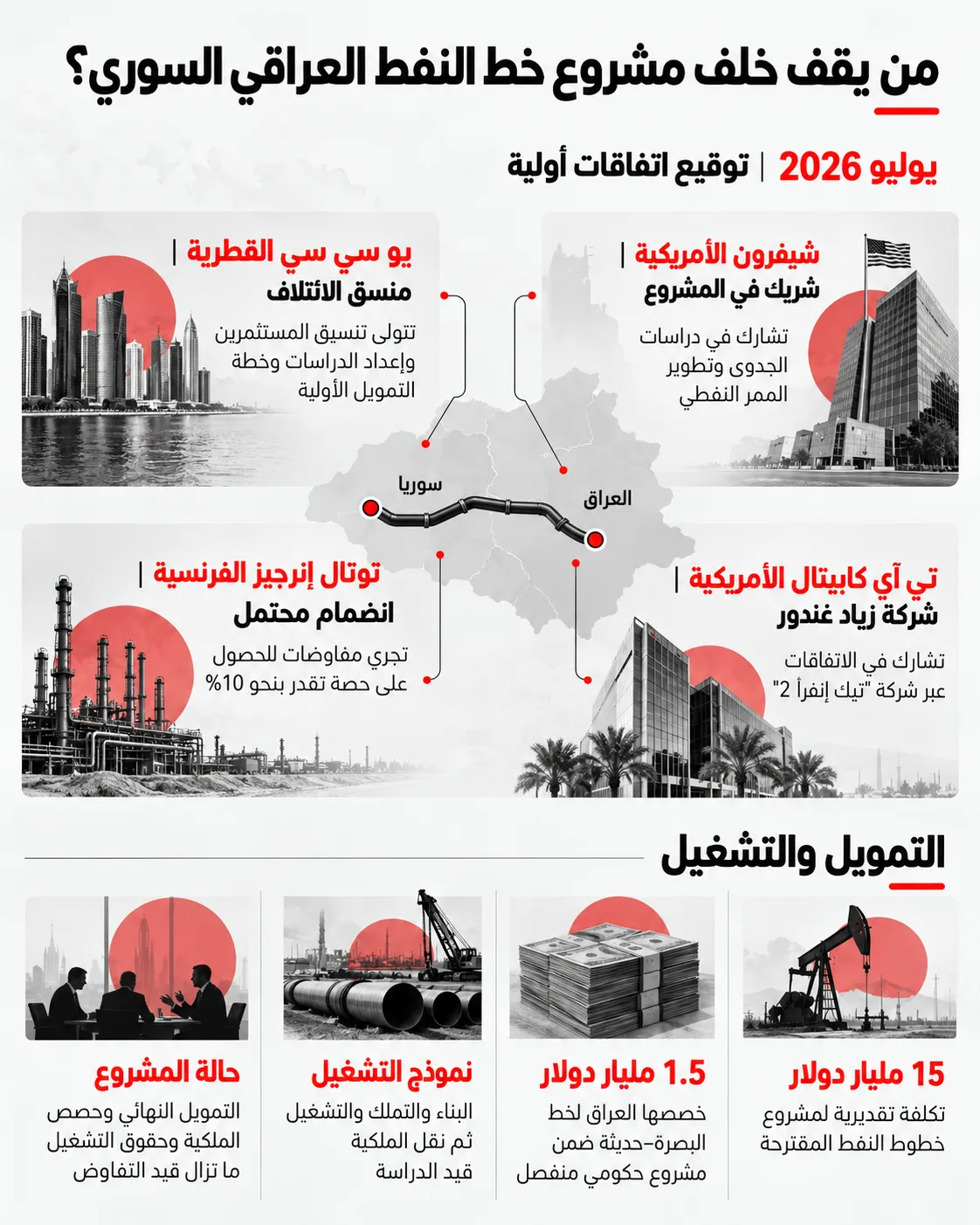 مشروع بـ15 مليار دولار وشبهات تضارب مصالح.. من يقف خلف خط النفط العراقي السوري؟ 27 الشركات المشاركة والمحتملة في مشروع خط النفط العراقي السوري وترتيبات التمويل والتشغيل قيد التفاوض