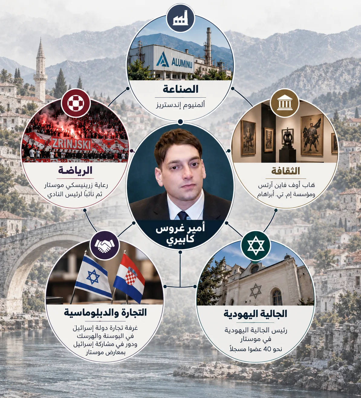 أمير كابيري: الوجه الاقتصادي لشبكة النفوذ الإسرائيلي في البوسنة 27 هكذا تمددت شبكة كابيري في موستار، من الصناعة والرياضة إلى الثقافة والتجارة والجالية اليهودية