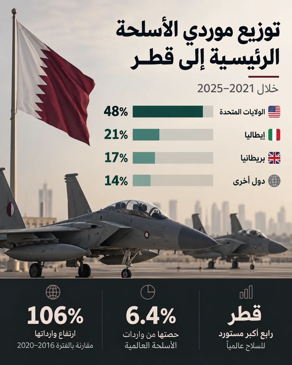 رابع أكبر مستورد عالمي له.. هل تستطيع قطر إنتاج سلاحها محليًا؟ 26 تصدرت الولايات المتحدة موردي السلاح إلى قطر خلال 2021–2025، فيما تضاعفت واردات الدوحة مقارنة بالسنوات الخمس السابقة