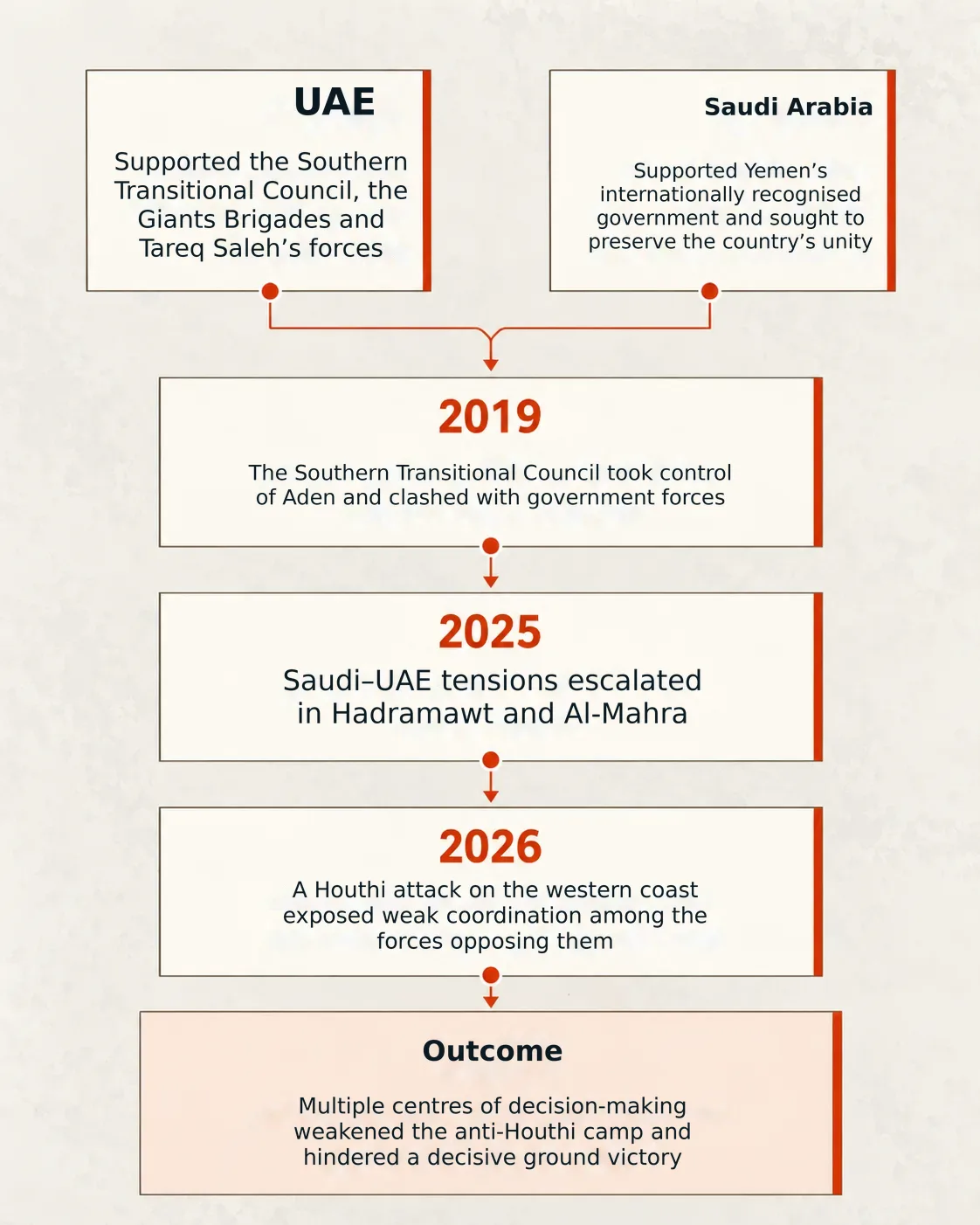 Why Saudi Arabia has failed to defeat the Houthis 28 NoonPost