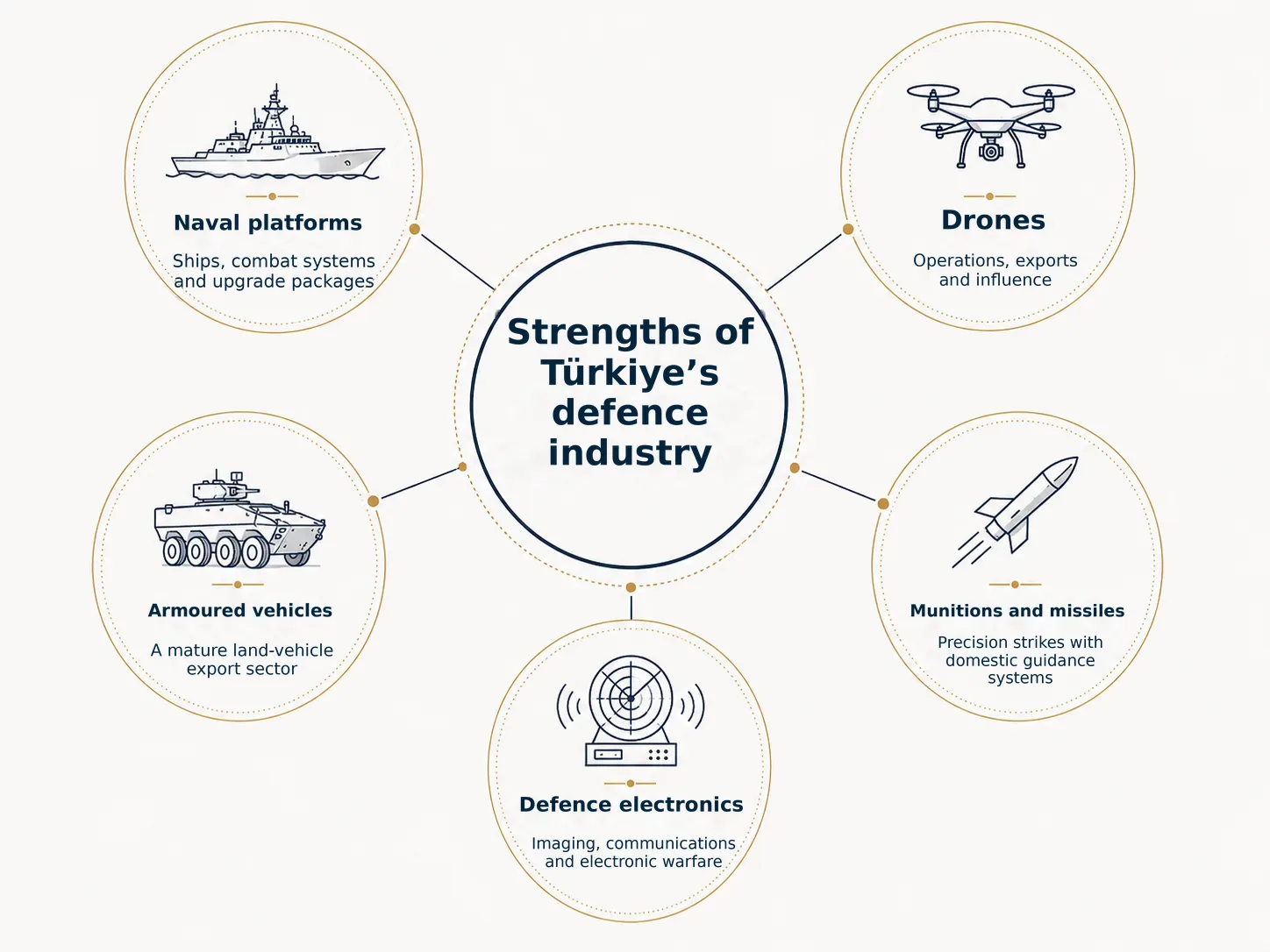 Türkiye’s long road from arms buyer to weapons producer 31 NoonPost