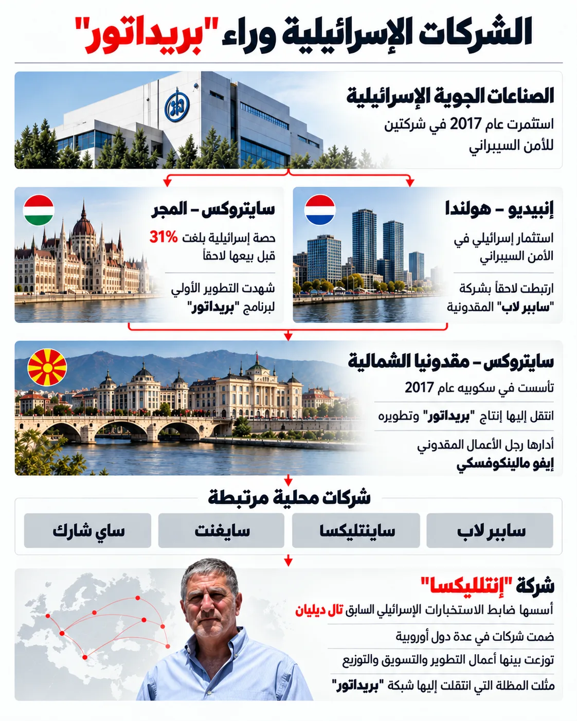 مقدونيا الشمالية.. كيف أصبحت حلقة في شبكة التجسس الإسرائيلي؟ 27 استثمارات وشركات إسرائيلية وأوروبية ارتبطت بتطوير "بريداتور" وتسويقه عبر شبكة "إنتلليكسا"