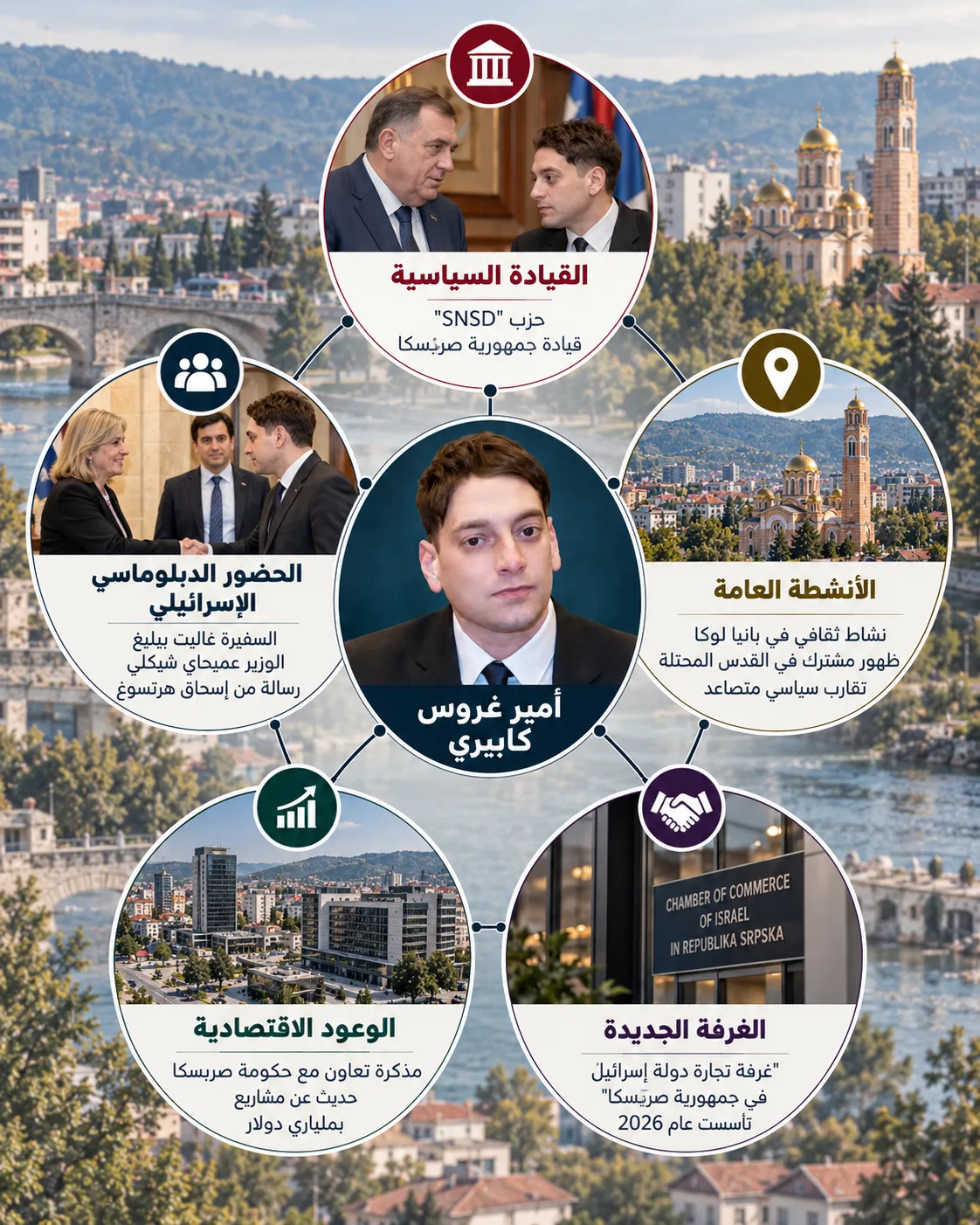 أمير كابيري: الوجه الاقتصادي لشبكة النفوذ الإسرائيلي في البوسنة 28 دوائر كابيري في بانيا لوكا من الغرفة الجديدة إلى قيادة صرب البوسنة والحضور الإسرائيلي الرسمي