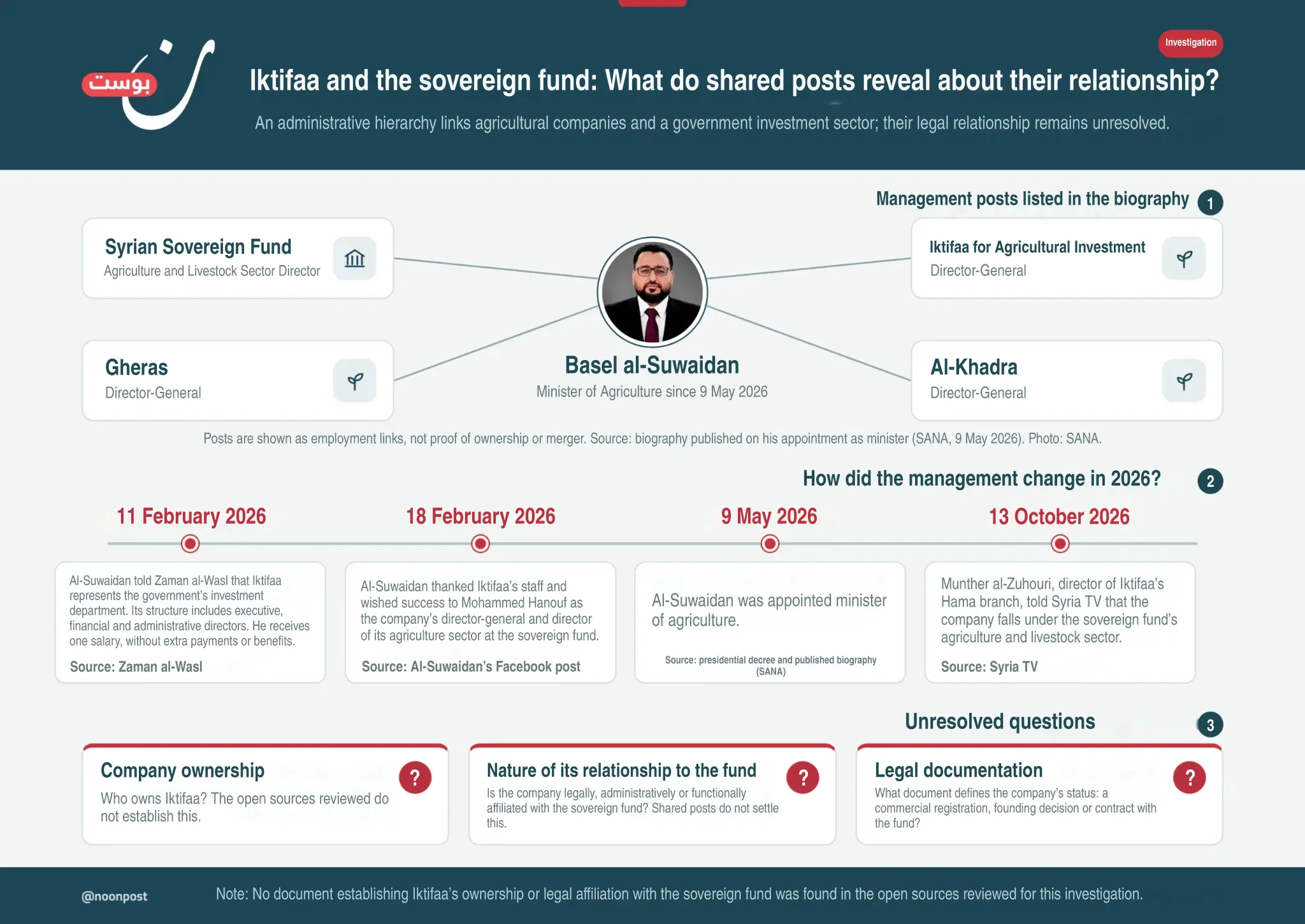 Iktifaa: Tracing the roots of Syria’s expanding agricultural company 26 NoonPost