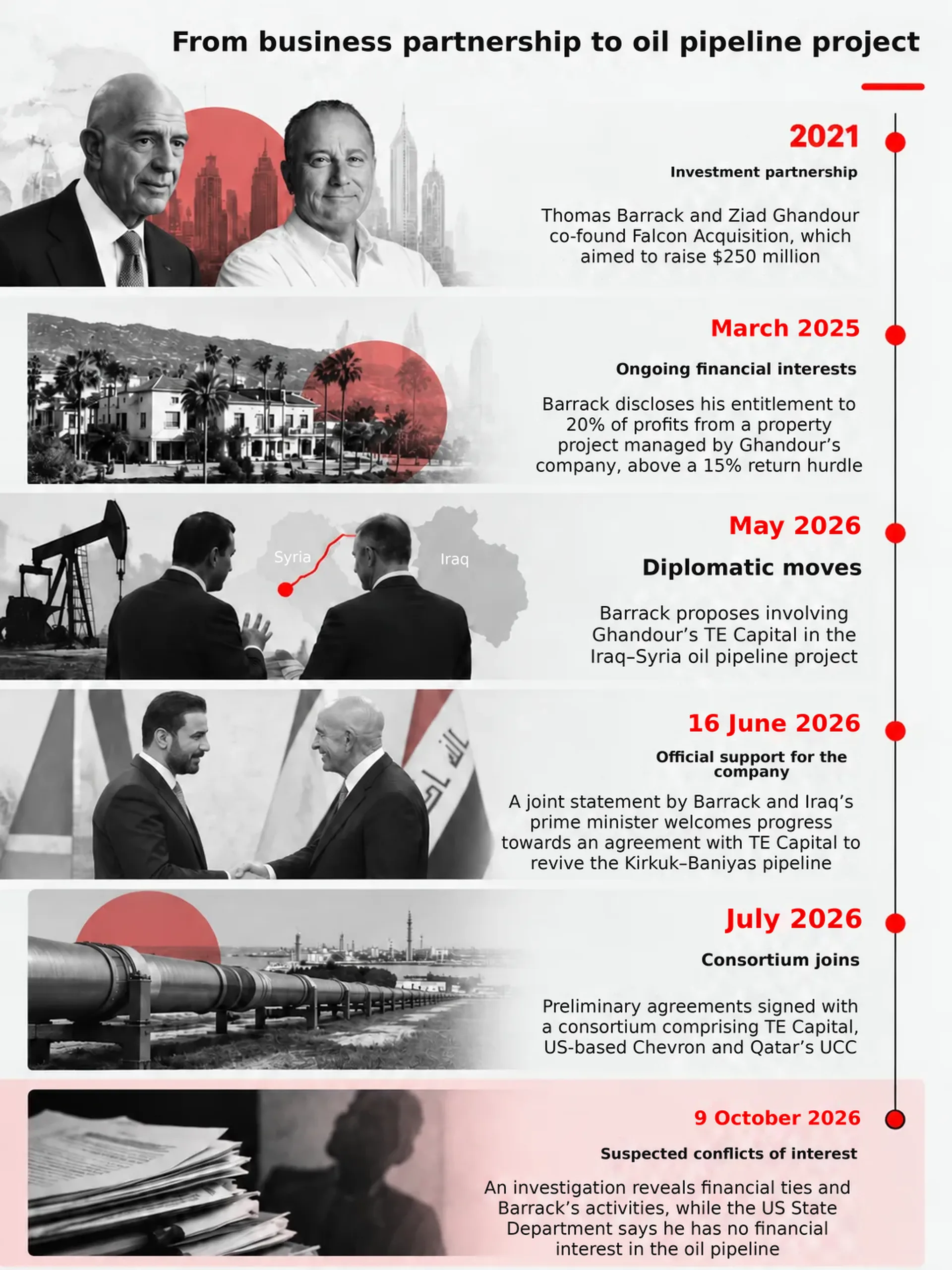 The Iraq-Syria oil pipeline: Who is behind the project raising conflict-of-interest concerns? 26 Key milestones in the commercial and financial relationship between Thomas Barrack and Ziad Ghandour, culminating in the Iraq-Syria oil pipeline project.