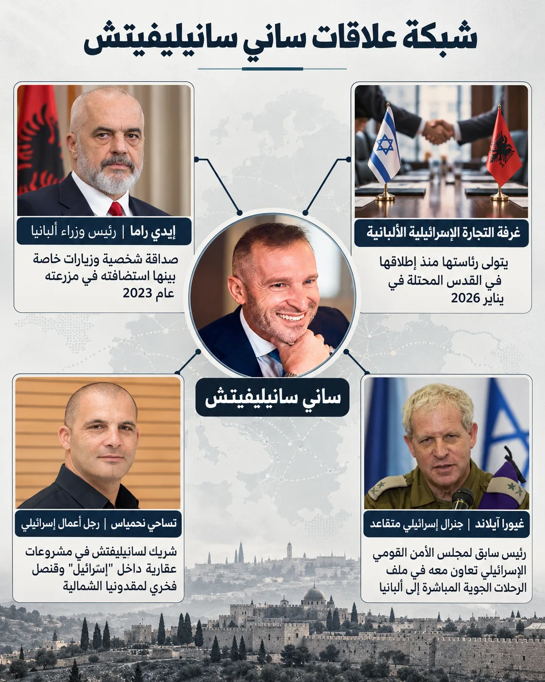 ساني سانيليفيتش.. القنصل الذي فتح أبواب ألبانيا لإسرائيل 27 شبكة علاقات ساني سانيليفيتش التي تربطه برئيس الحكومة الألبانية ورجال أعمال ومسؤولين أمنيين إسرائيليين سابقين