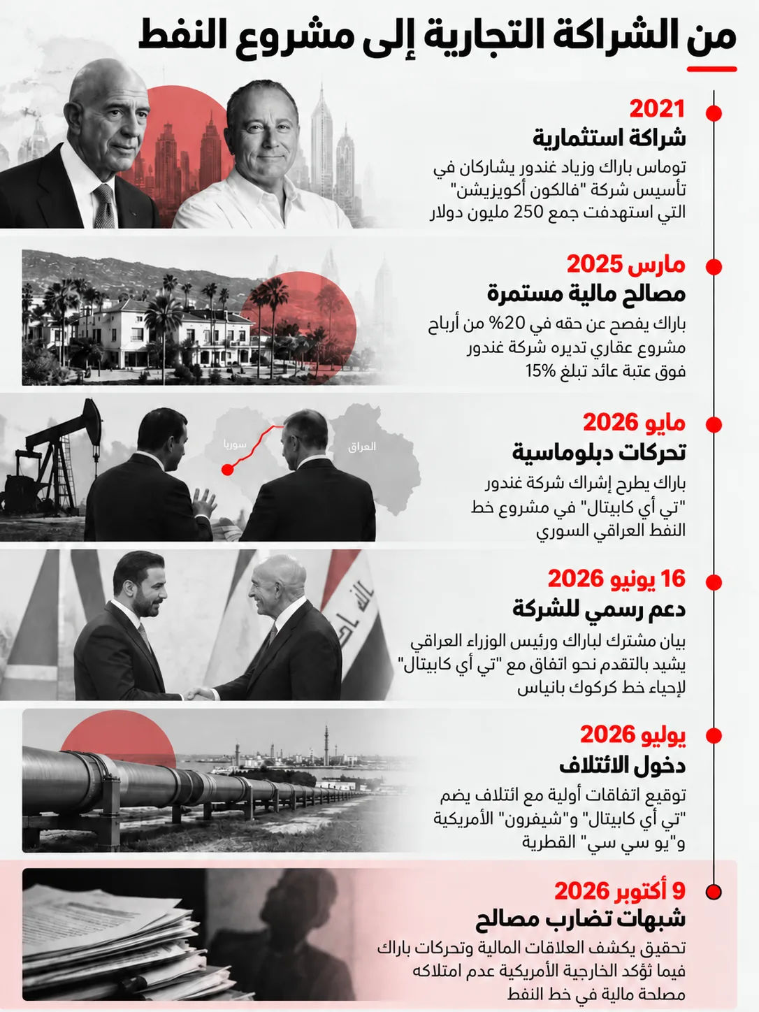 مشروع بـ15 مليار دولار وشبهات تضارب مصالح.. من يقف خلف خط النفط العراقي السوري؟ 26 أبرز محطات العلاقة التجارية والمالية بين توماس باراك وزياد غندور وصولًا إلى مشروع خط النفط العراقي السوري
