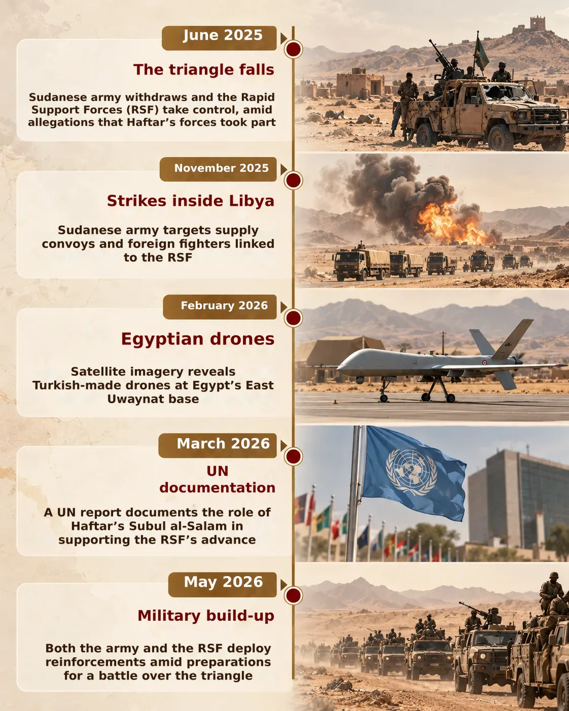 Mines under fire: Who controls the gold in the Egypt-Sudan-Libya border triangle? 28 Key milestones tracing the transfer of control and the expansion of supply operations and military movements around the triangle