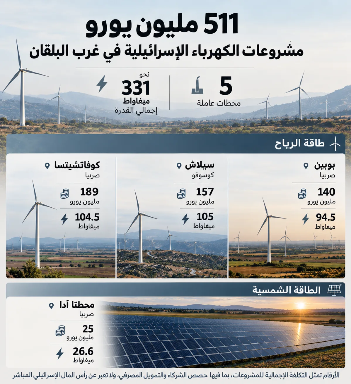 غرب البلقان.. أي ثمن لتشابك المصالح مع "إسرائيل"؟ 27 تتجاوز تكلفة مشروعات الكهرباء المرتبطة بشركات إسرائيلية في صربيا وكوسوفو نصف مليار يورو، بقدرة إجمالية تبلغ نحو 331 ميغاواط