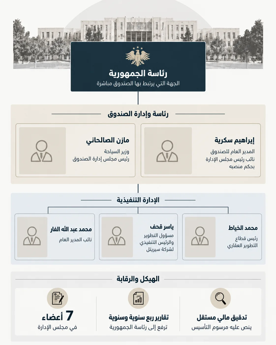 مليارات مجهولة المصير.. من يدير ثروة الصندوق السيادي السوري؟ 26 هيكل إدارة الصندوق السيادي السوري، الذي يرتبط مباشرة برئاسة الجمهورية ويتمتع بصلاحيات واسعة في إدارة الأصول العامة واستثمارها