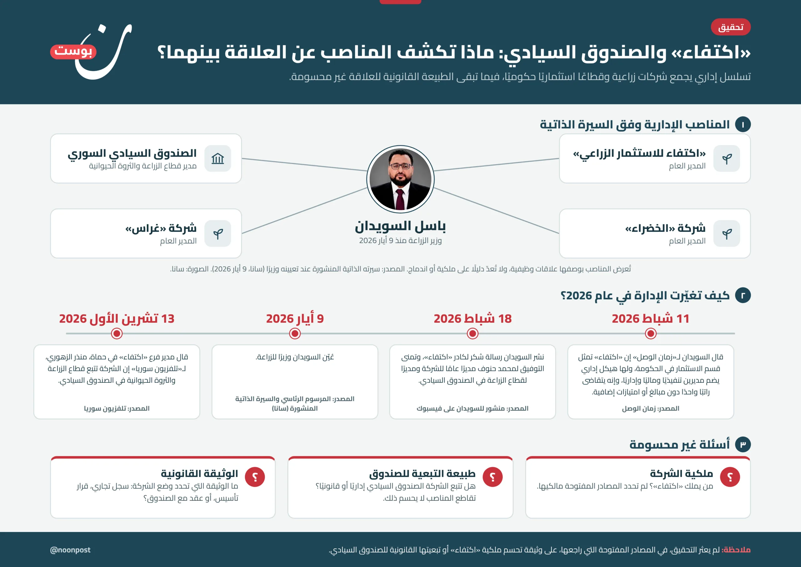 من اقتصاد إدلب إلى الصندوق السيادي.. تتبع خيوط شركة "اكتفاء" الزراعية 26 نون بوست