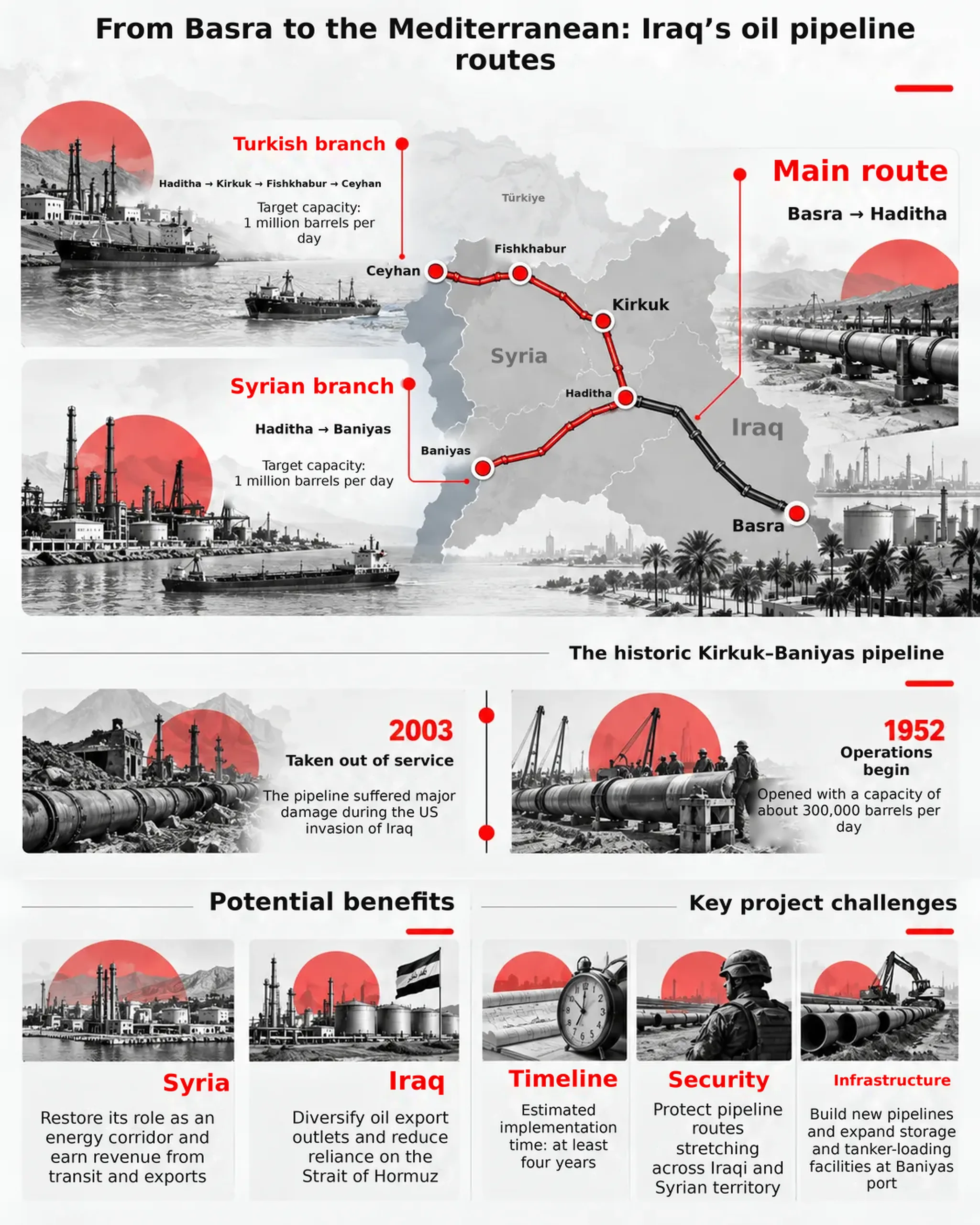 The Iraq-Syria oil pipeline: Who is behind the project raising conflict-of-interest concerns? 28 Proposed routes for transporting Iraqi oil to the Mediterranean via Syria and Türkiye, and the target capacity of each branch