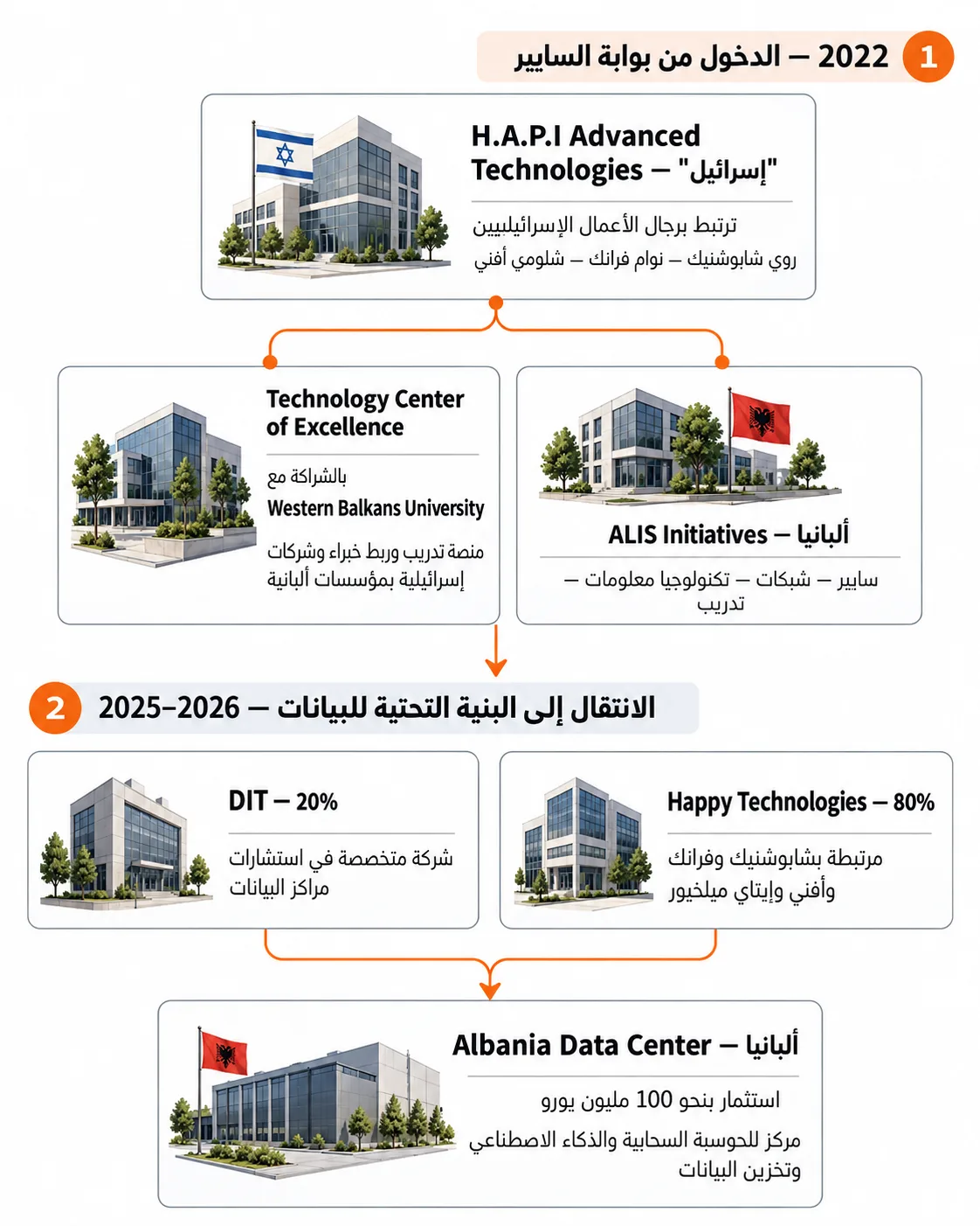 ألبانيا بوابة البلقان الرقمية.. كيف تتموضع "إسرائيل" في اقتصادها الجديد؟ 27 من السايبر إلى البيانات.. شبكة أعمال إسرائيلية انتقلت خلال سنوات قليلة إلى مشروع بنية رقمية بقيمة 100 مليون يورو