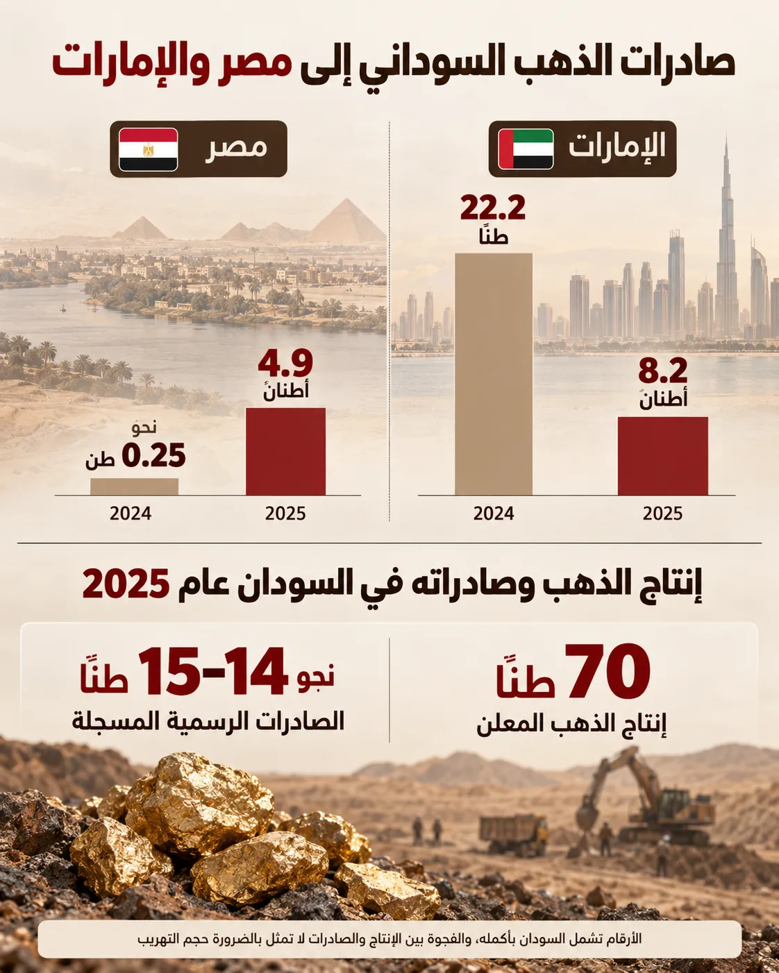 مناجم تحت النار.. من يسيطر على ثروات المثلث الحدودي بين مصر والسودان وليبيا؟ 27 تغيرت وجهات التصدير الرسمية للذهب السوداني خلال 2025، مع استمرار فجوة واسعة بين الإنتاج والصادرات المسجلة