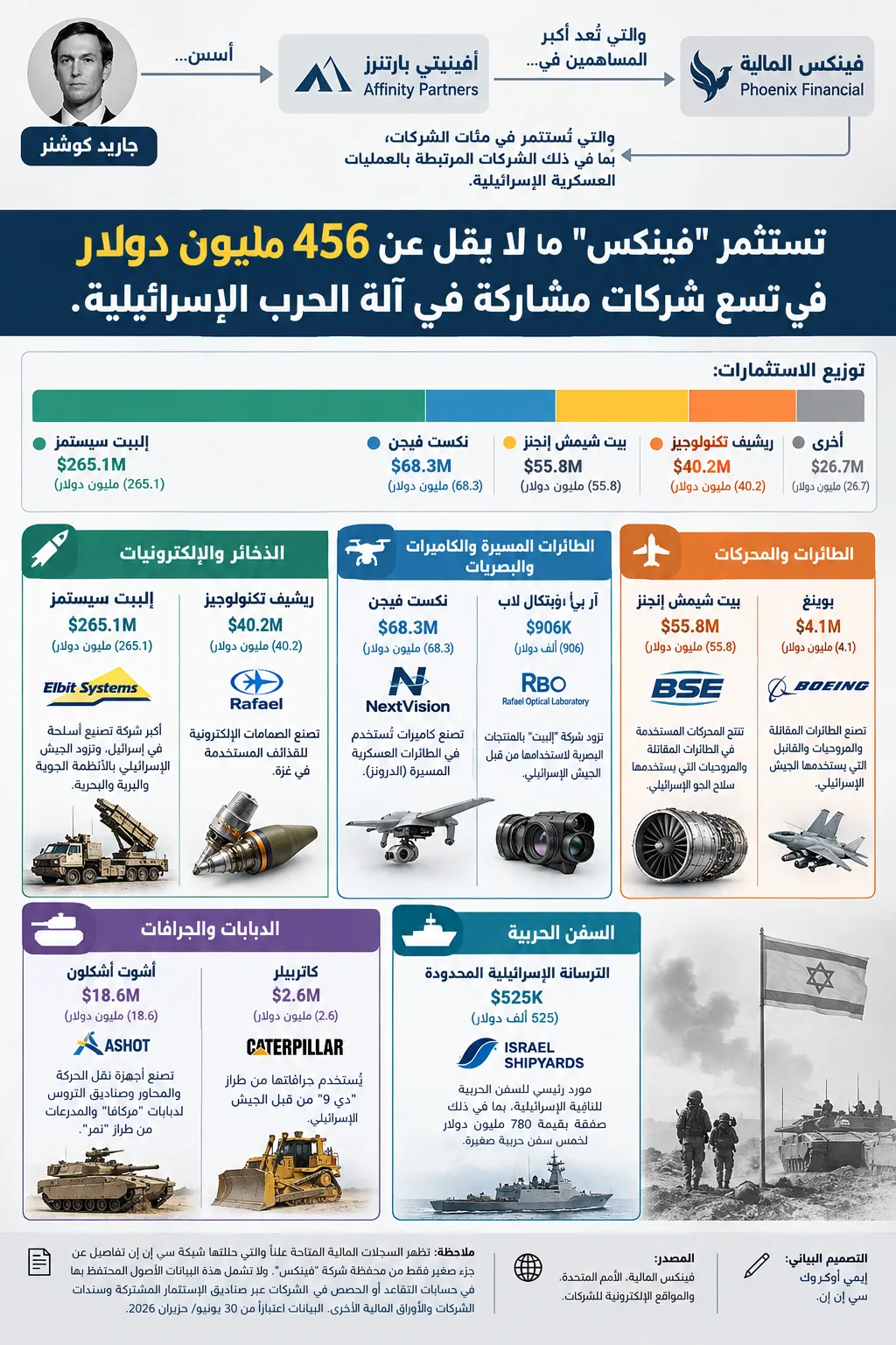 المال والسياسة: استثمارات كوشنر في إسرائيل يكتنفها جدل تضارب المصالح 30 نون بوست